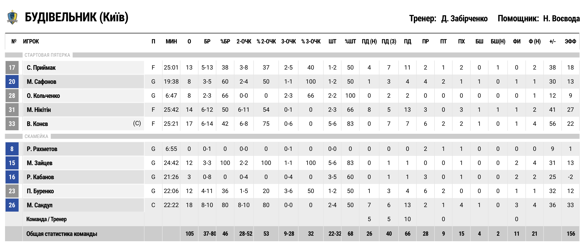 Суперліга. “Будівельник" — “Запоріжжя” 105:43 6 - basket.com.ua Суперліга. “Будівельник" — “Запоріжжя” 105:43 5 - basket.com.ua