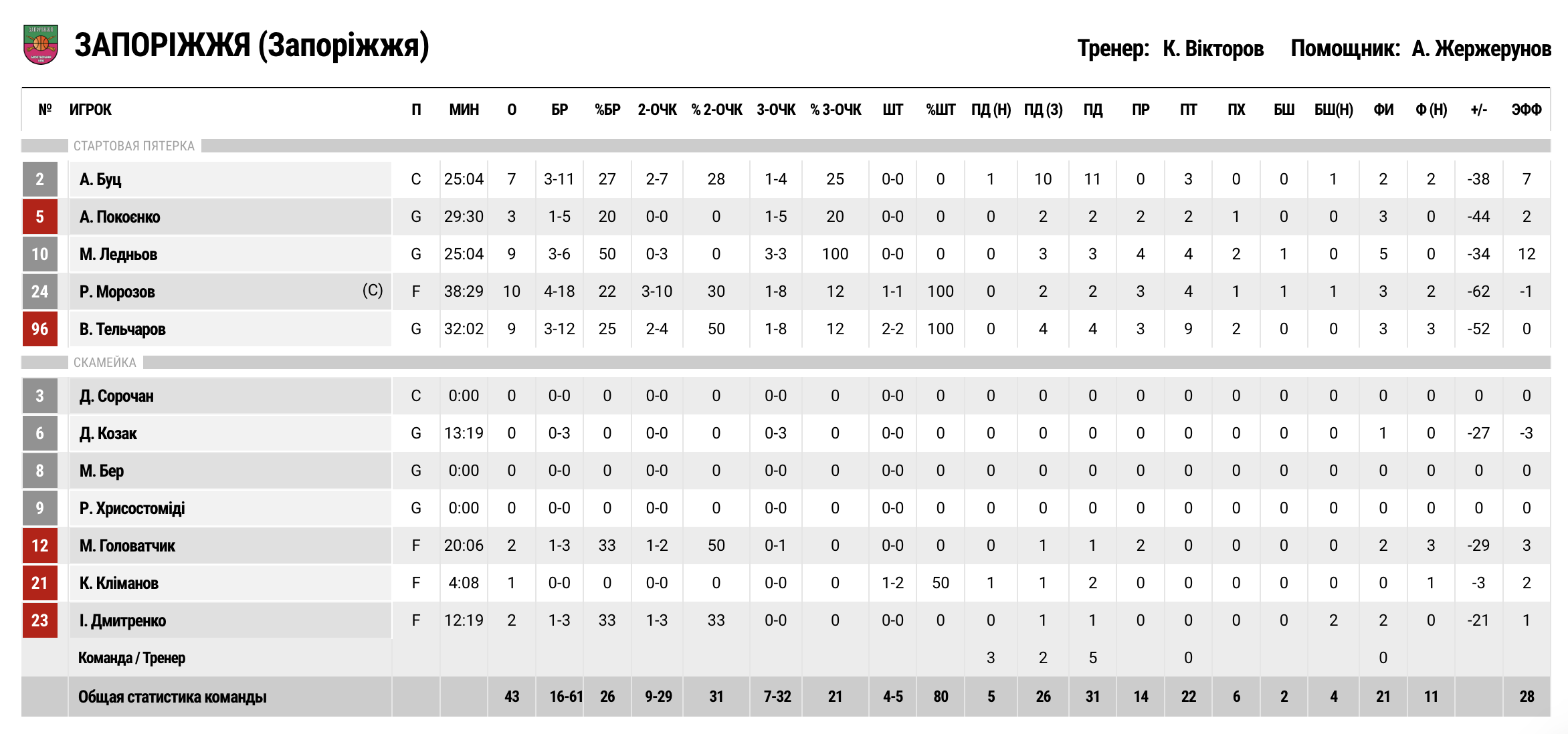 Суперліга. “Будівельник" — “Запоріжжя” 105:43 3 - basket.com.ua