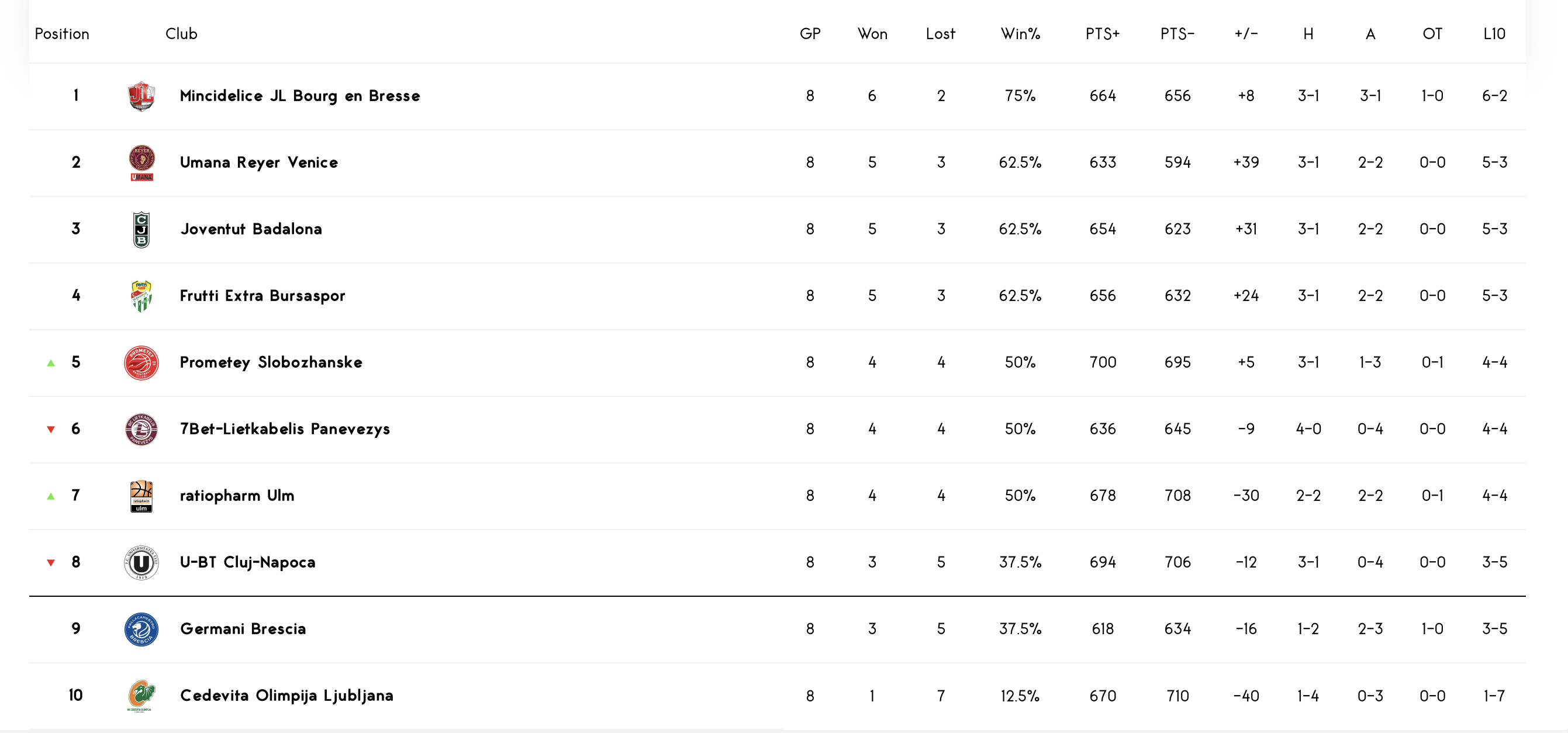 "Прометей" та "Будівельник" на євроарені: турнірне становище 3 - basket.com.ua