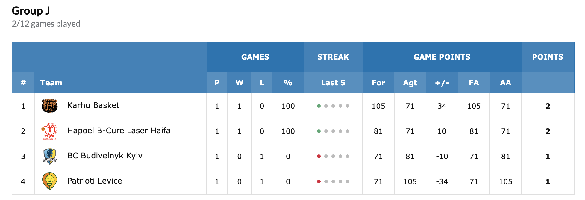 "Прометей" та "Будівельник" на євроарені: турнірне становище 7 - basket.com.ua