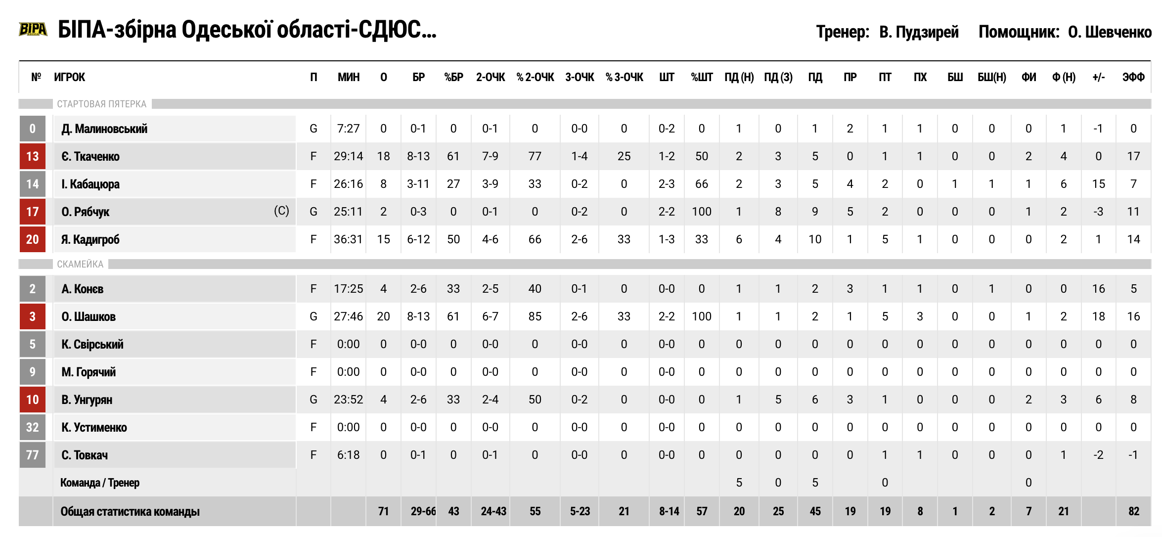 Суперліга. “Політехніка-Галичина” — “БІПА” 61:71 4 - basket.com.ua Суперліга. “Політехніка-Галичина” — “БІПА” 61:71 3 - basket.com.ua