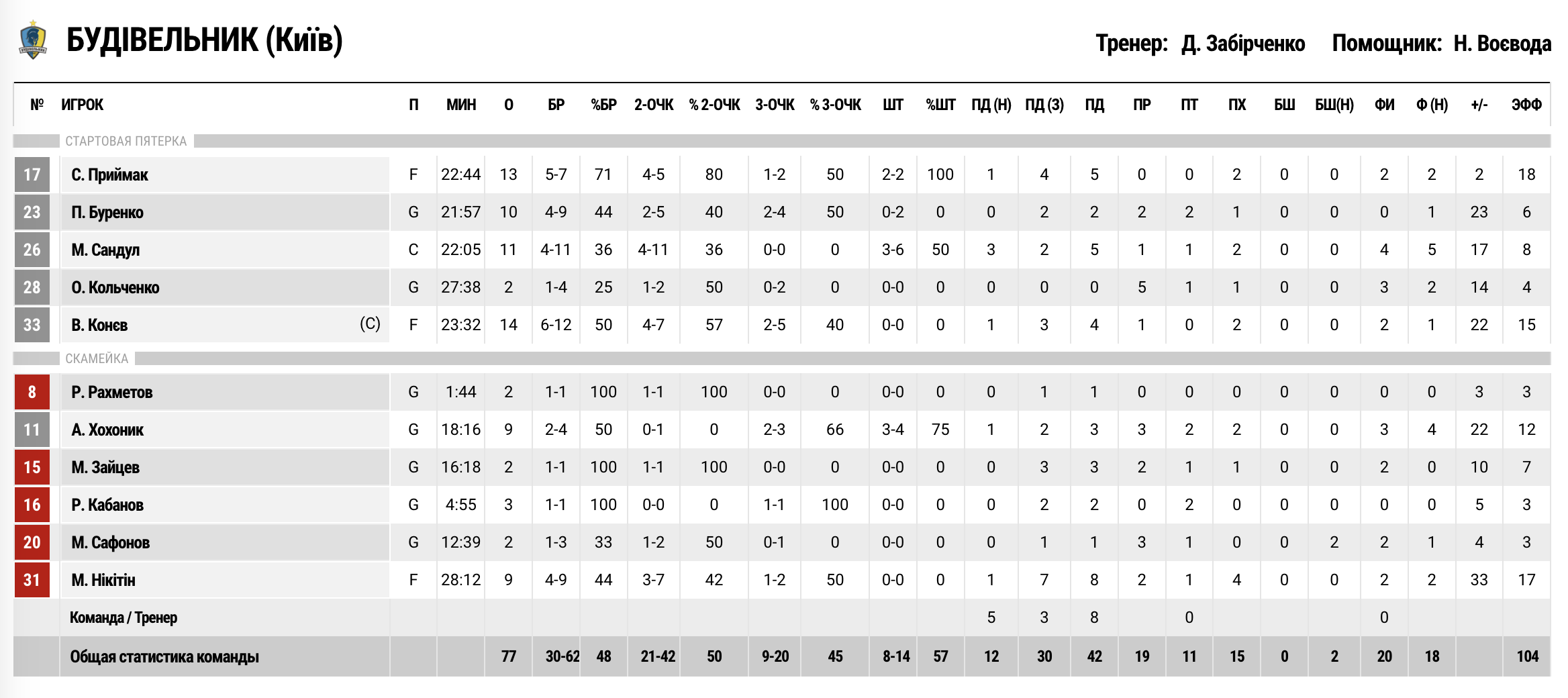 Суперліга. "Старий Луцьк" — "Будівельник" 46:77 3 - basket.com.ua