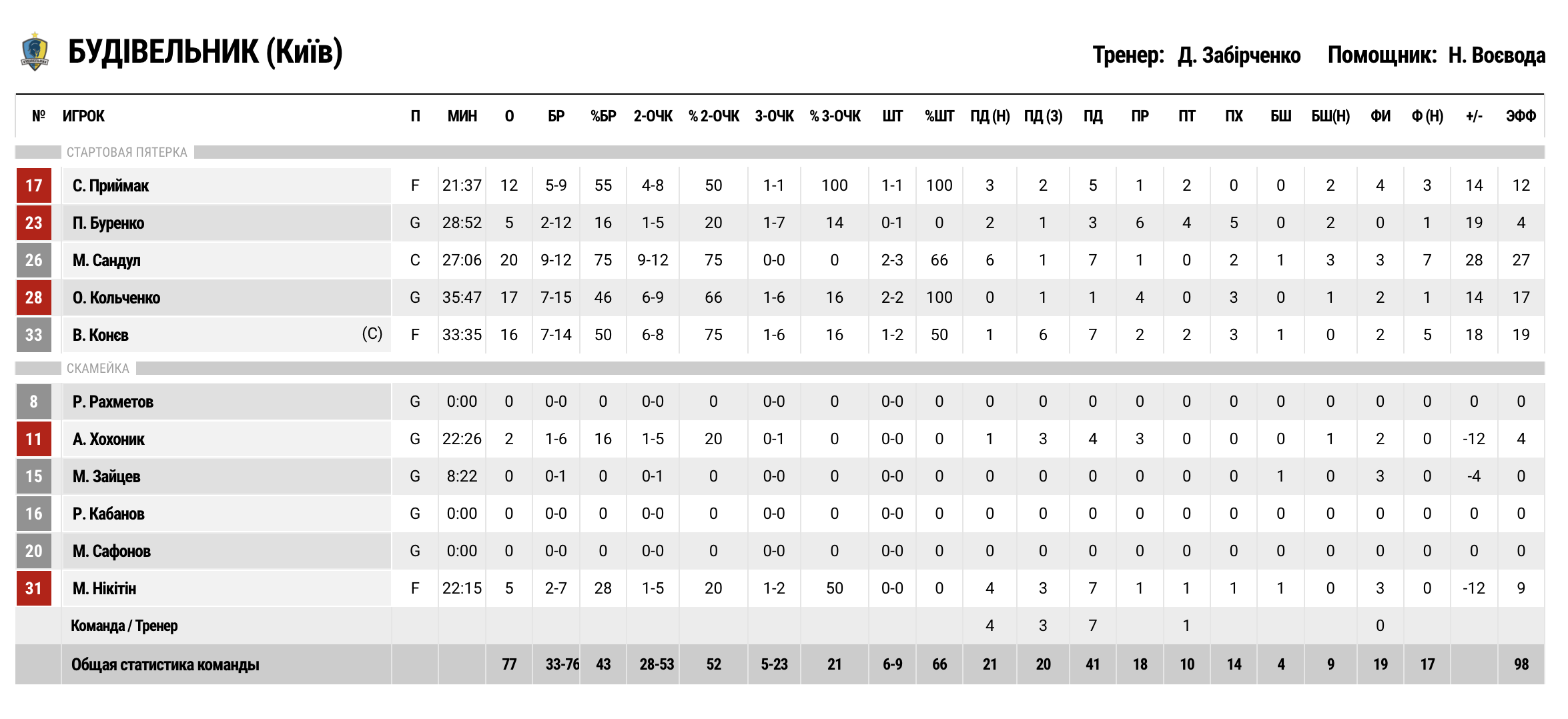 Суперліга. “Київ-Баскет” — “Будівельник” 64:77 4 - basket.com.ua Суперліга. “Київ-Баскет” — “Будівельник” 64:77 3 - basket.com.ua