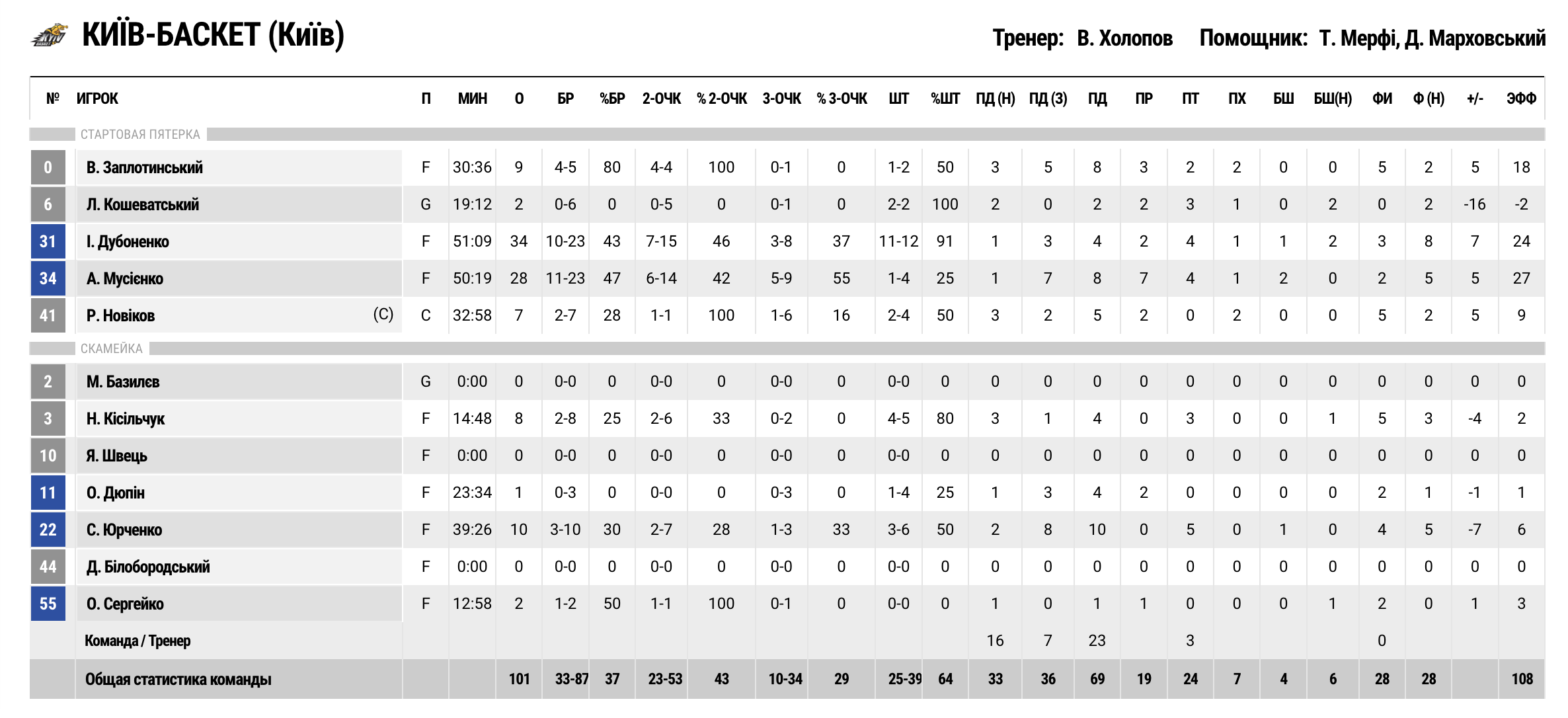 Суперліга. “Київ-Баскет” — “БІПА” 3ОТ 101:102 6 - basket.com.ua Суперліга. “Київ-Баскет” — “БІПА” 3ОТ 101:102 5 - basket.com.ua