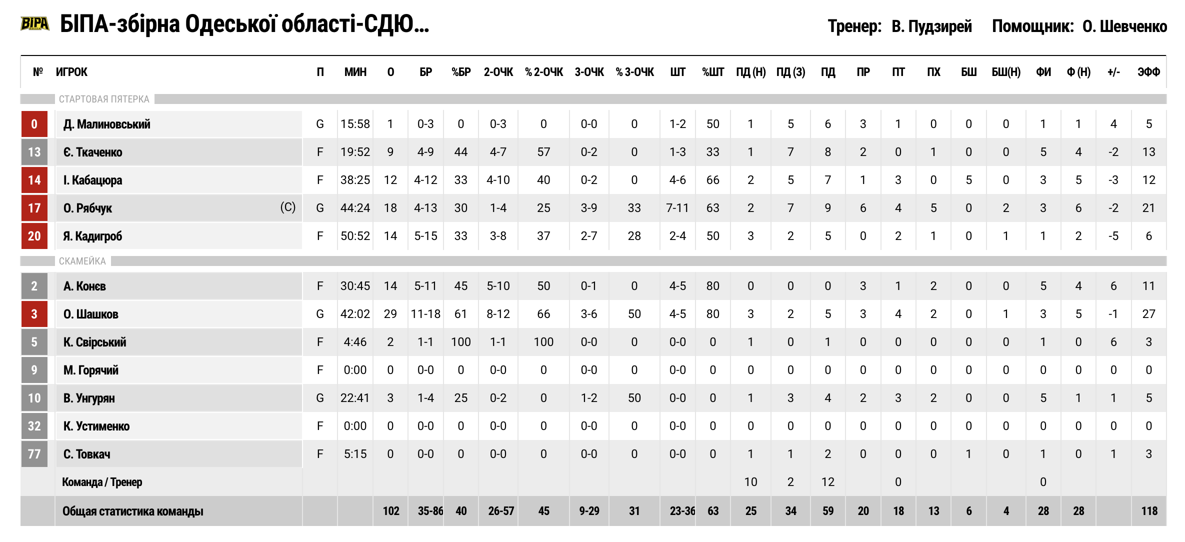 Суперліга. “Київ-Баскет” — “БІПА” 3ОТ 101:102 3 - basket.com.ua