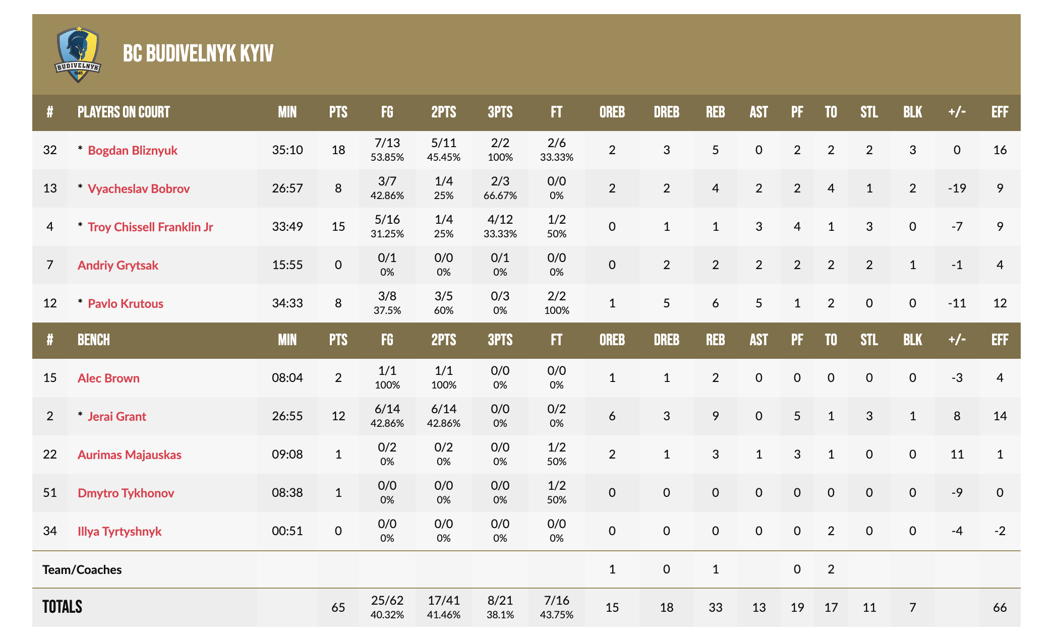 Кубок Європи ФІБА. “Будівельник” — “Карху Баскет” 65:72 5 - basket.com.ua