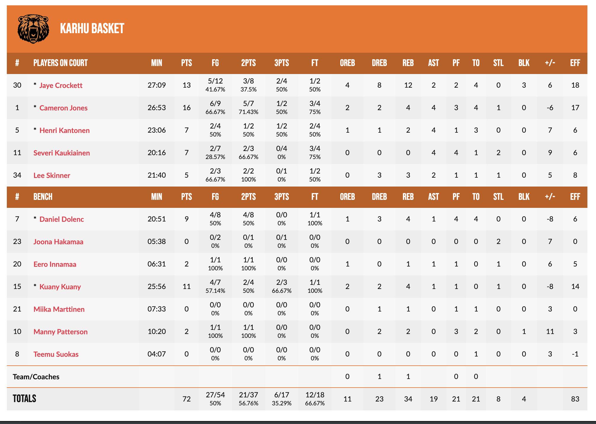 Кубок Європи ФІБА. “Будівельник” — “Карху Баскет” 65:72 3 - basket.com.ua