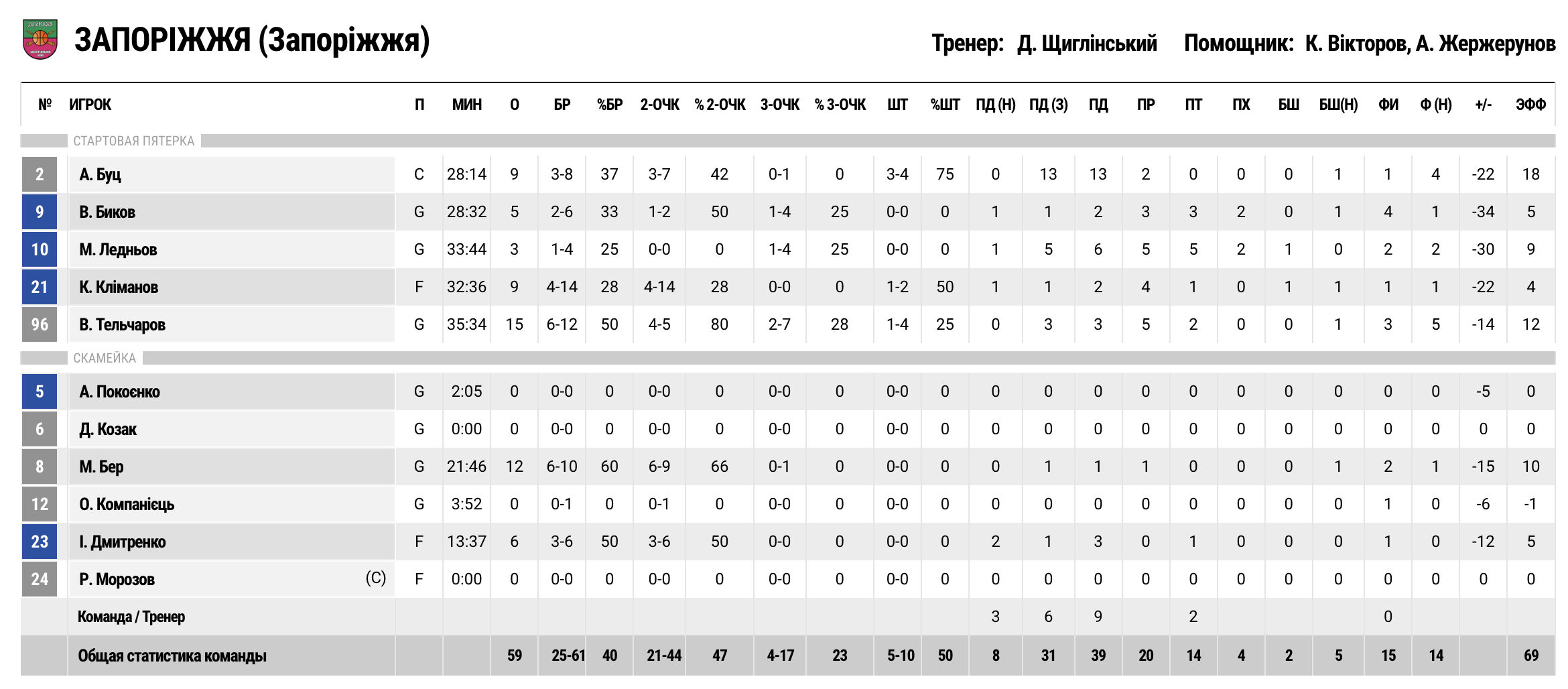 Суперліга. “Запоріжжя” — “Київ-Баскет” 59:91 5 - basket.com.ua