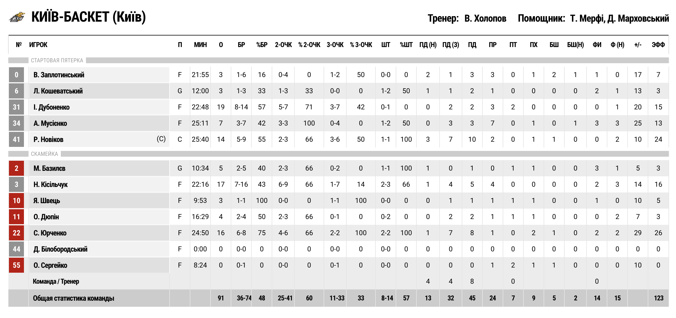 Суперліга. “Запоріжжя” — “Київ-Баскет” 59:91 3 - basket.com.ua