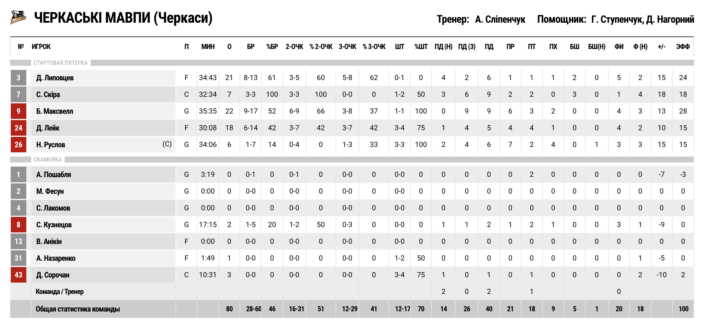 Суперліга. “Старий Луцьк” — “Черкаські Мавпи” 72:80 4 - basket.com.ua Суперліга. “Старий Луцьк” — “Черкаські Мавпи” 72:80 3 - basket.com.ua