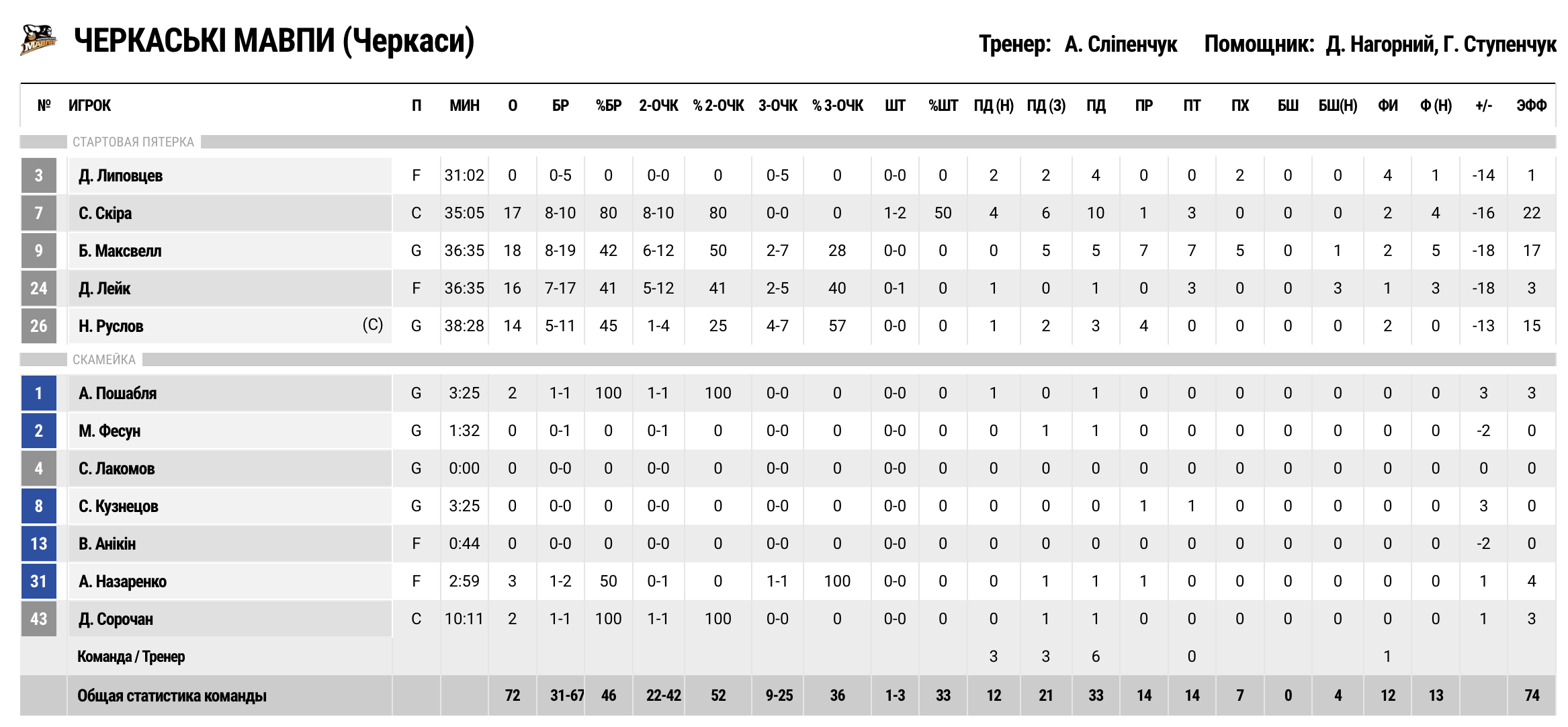 Суперліга. “Черкаські Мавпи” — “Київ-Баскет” 72:87 6 - basket.com.ua Суперліга. “Черкаські Мавпи” — “Київ-Баскет” 72:87 5 - basket.com.ua