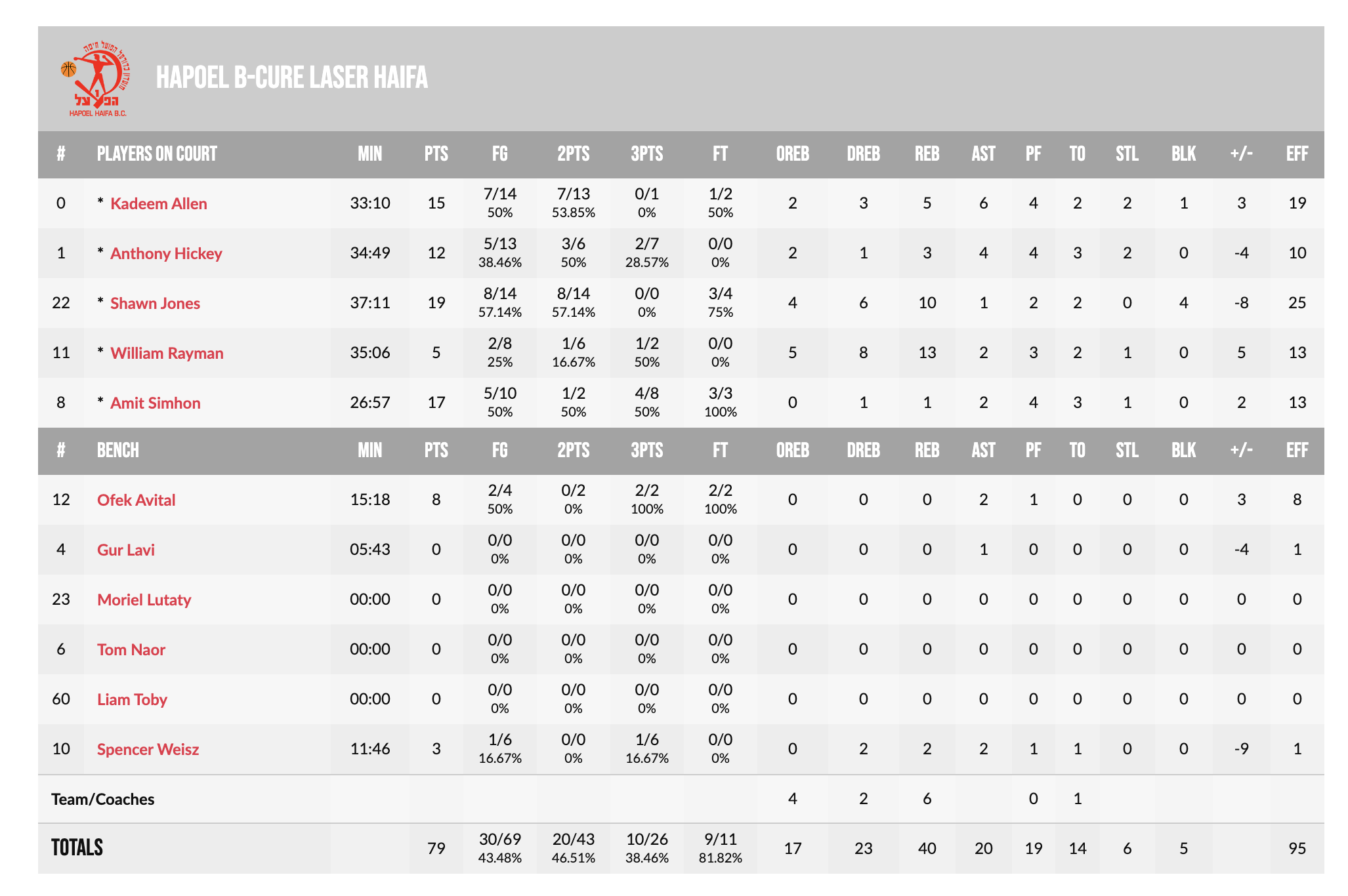 Кубок Європи ФІБА. “Будівельник” — “Хапоель Хайфа” 81:79 5 - basket.com.ua