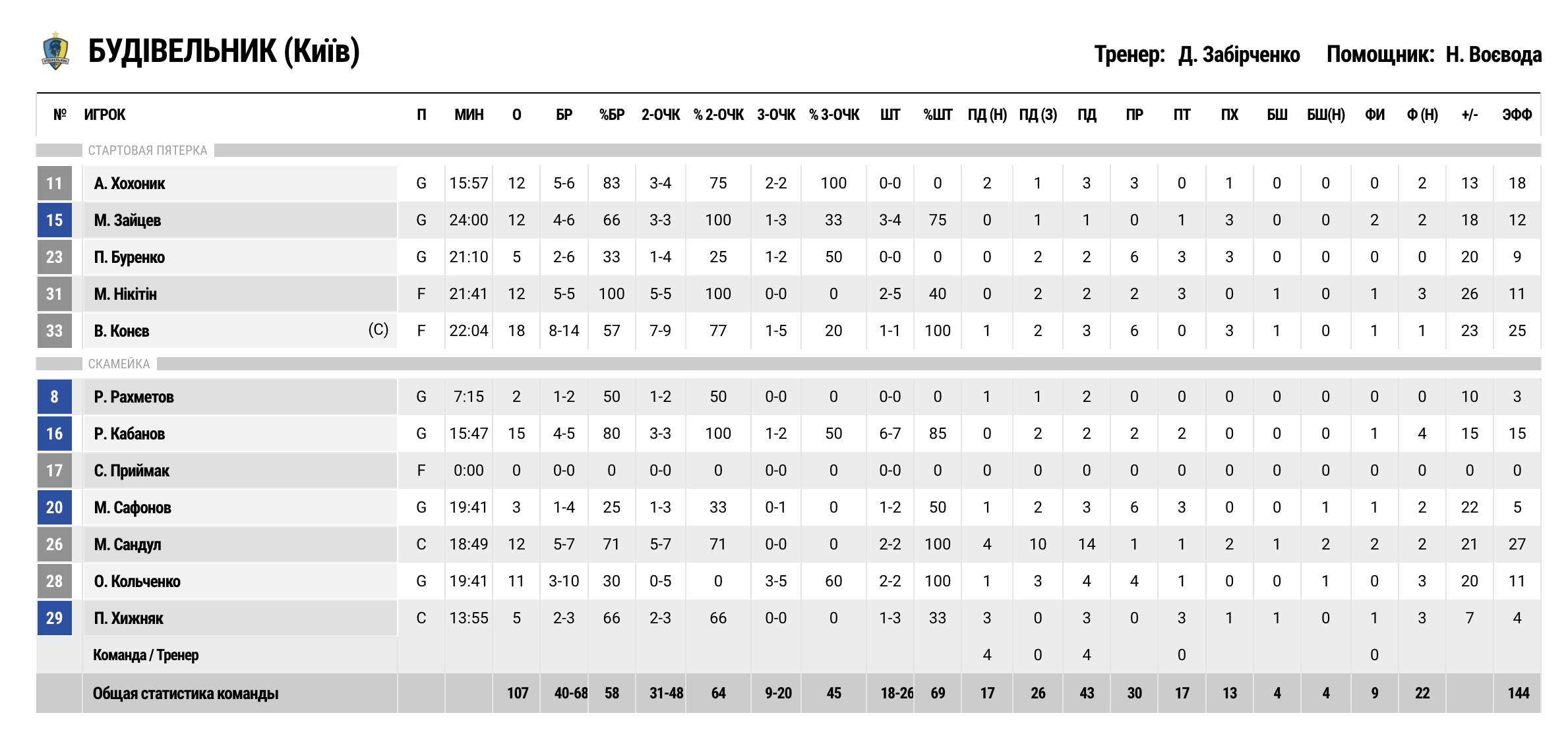 Суперліга. “Будівельник” — “Запоріжжя” 107:68 5 - basket.com.ua