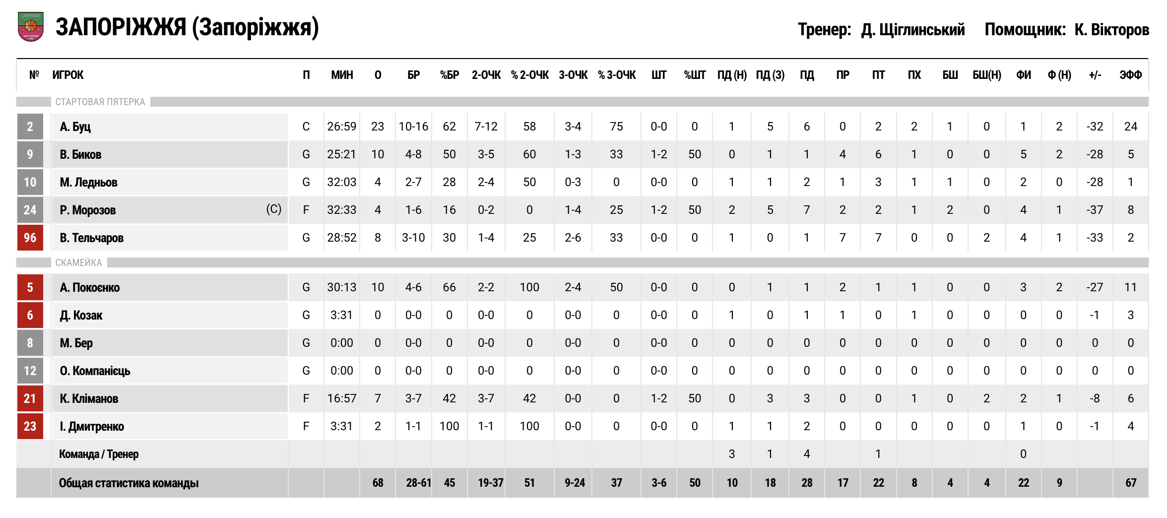 Суперліга. “Будівельник” — “Запоріжжя” 107:68 3 - basket.com.ua