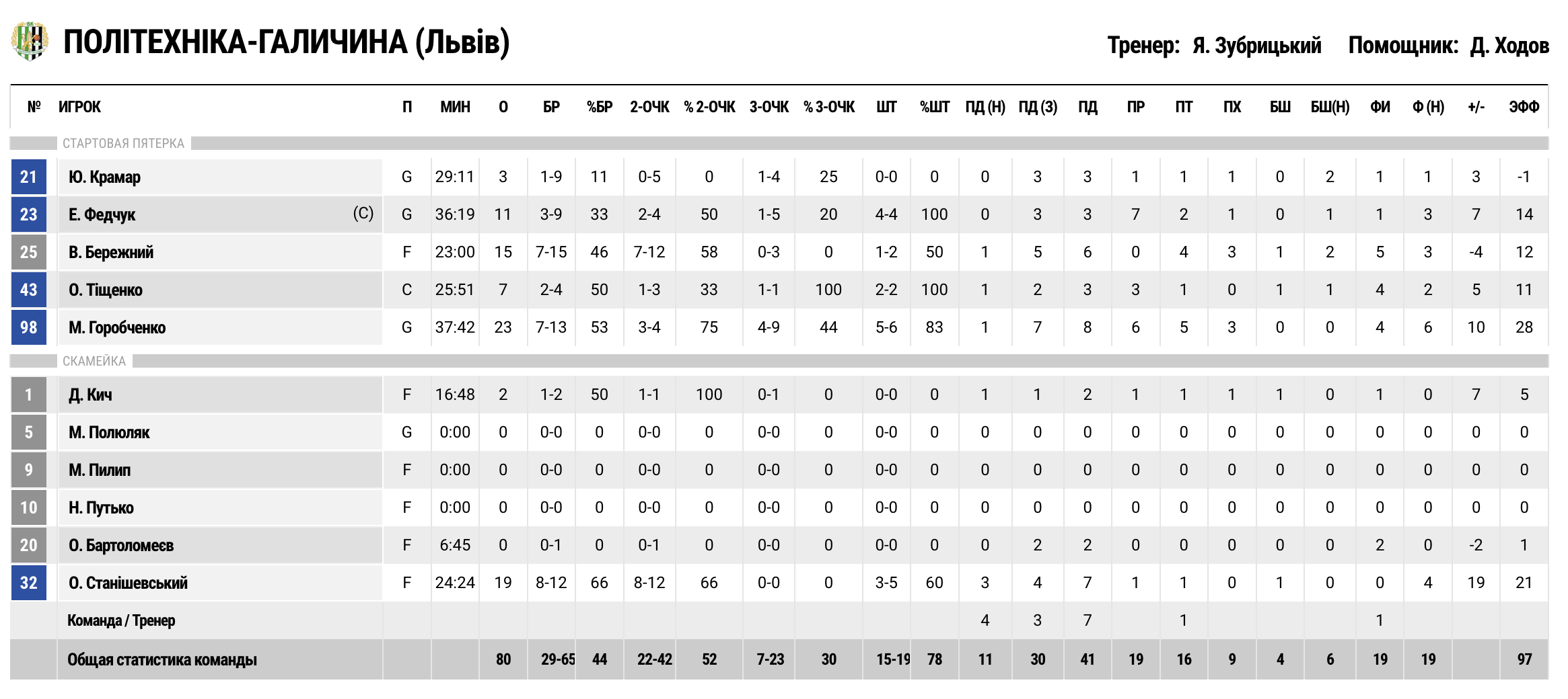 Суперліга. “Політехніка-Галичина” — “Київ-Баскет” 80:71 5 - basket.com.ua