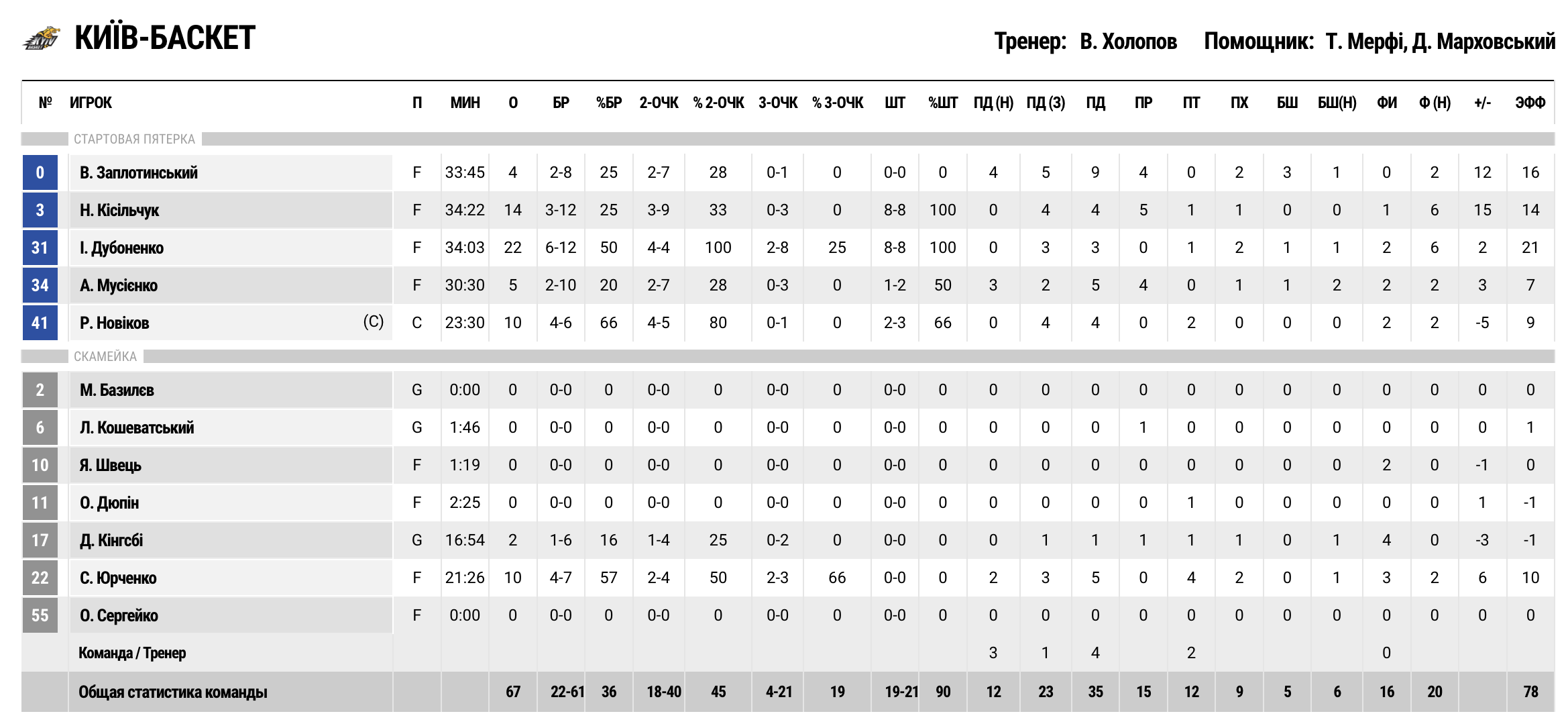 Суперліга. “Київ-Баскет” — “Прикарпаття-Говерла” 67:61 5 - basket.com.ua