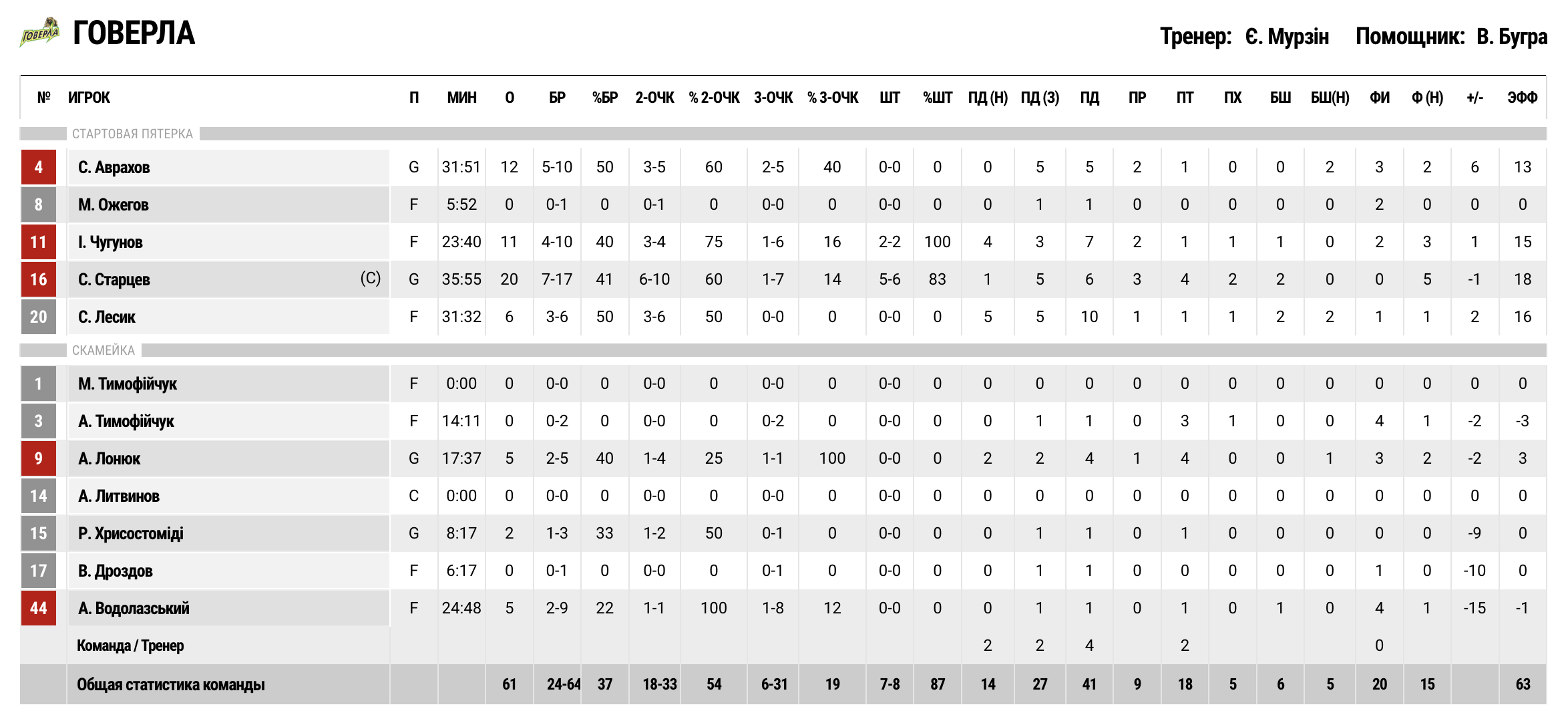 Суперліга. “Київ-Баскет” — “Прикарпаття-Говерла” 67:61 3 - basket.com.ua