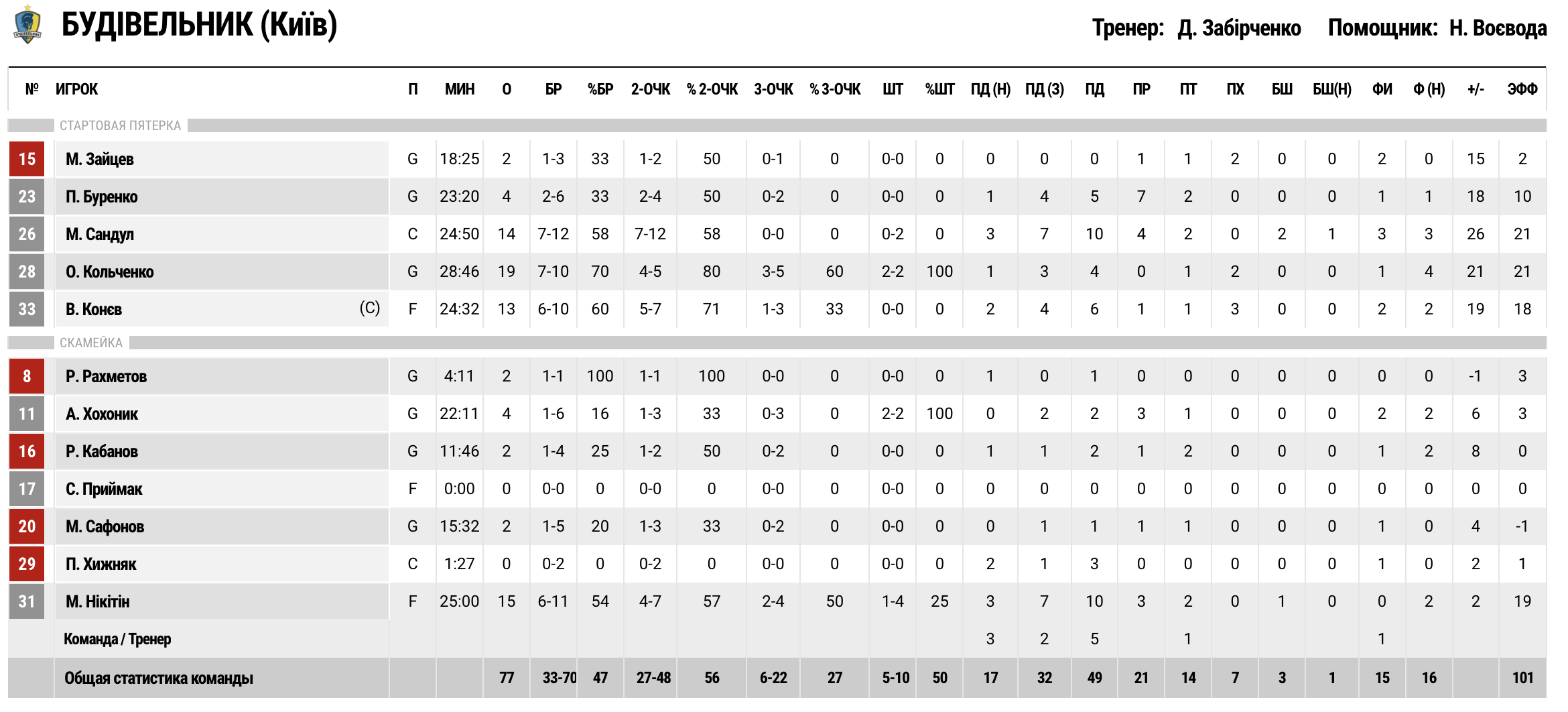 Суперліга. "Черкаські Мавпи" - "Будівельник" 53:77 4 - basket.com.ua Суперліга. "Черкаські Мавпи" - "Будівельник" 53:77 3 - basket.com.ua