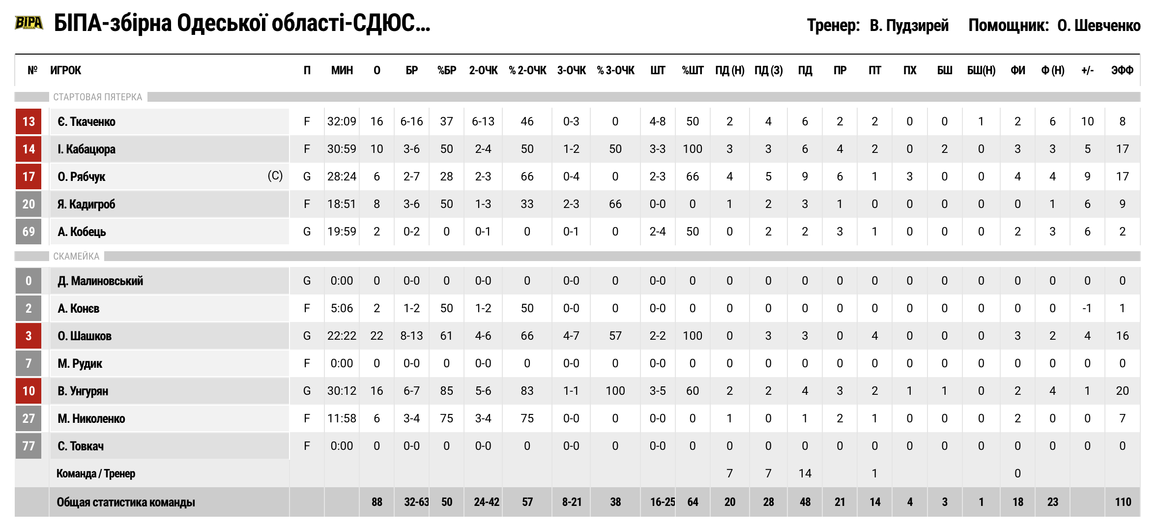 Суперліга. “Політехніка-Галичина” — БІПА 80:88 4 - basket.com.ua Суперліга. “Політехніка-Галичина” — БІПА 80:88 3 - basket.com.ua