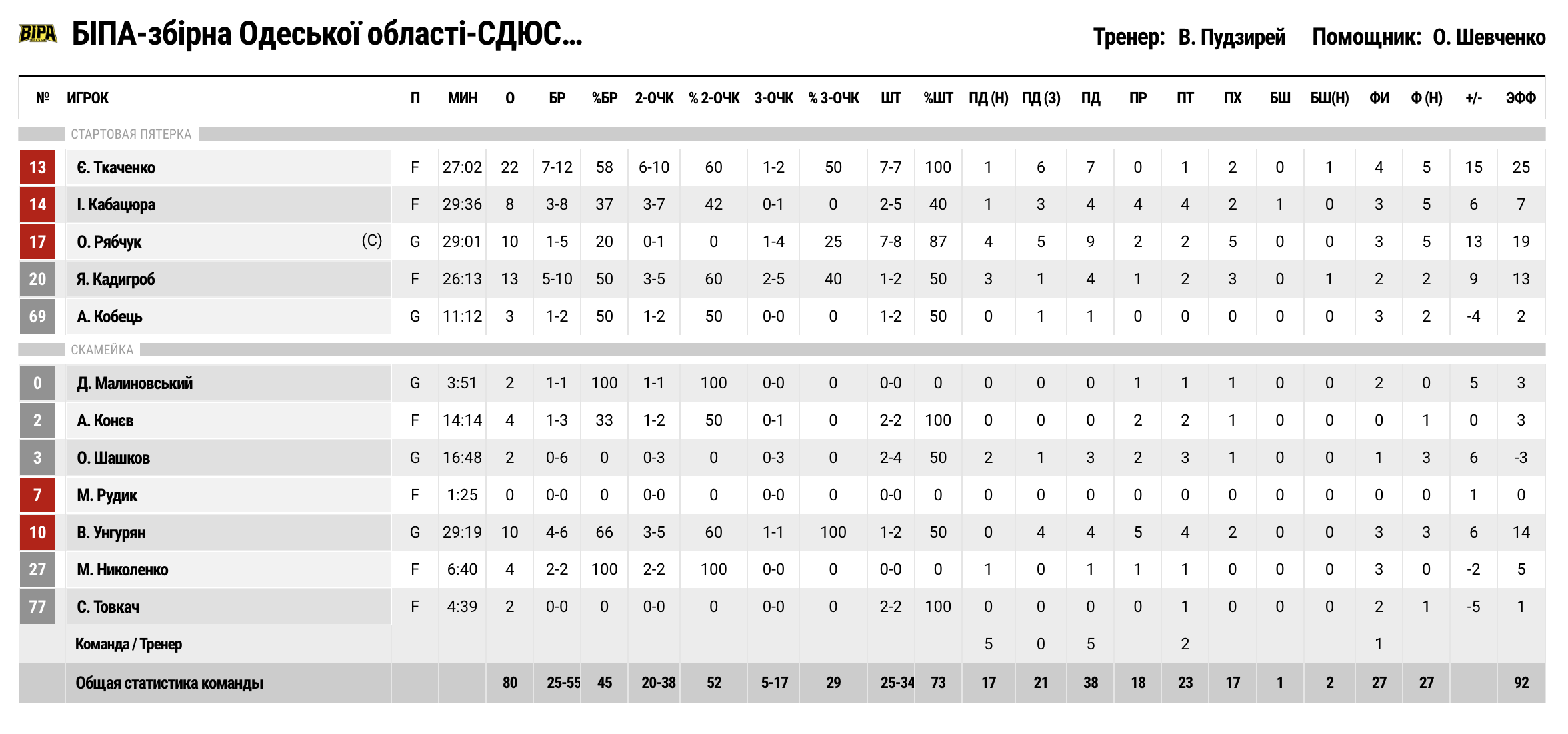 Суперліга. "Прикарпаття-Говерла" — "БІПА" 70:80 4 - basket.com.ua Суперліга. "Прикарпаття-Говерла" — "БІПА" 70:80 3 - basket.com.ua