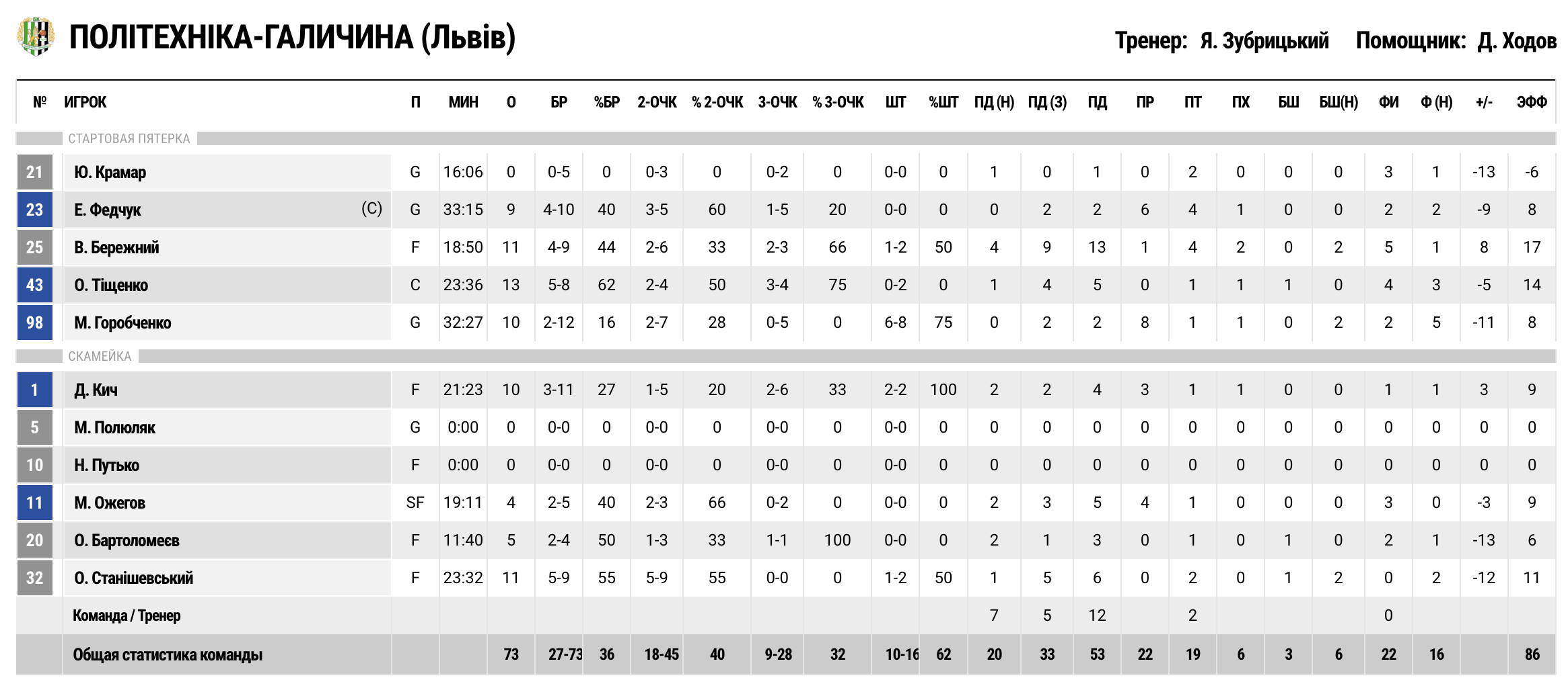 Суперліга. “Політехніка-Галичина” — “Київ-Баскет” 73:84 5 - basket.com.ua