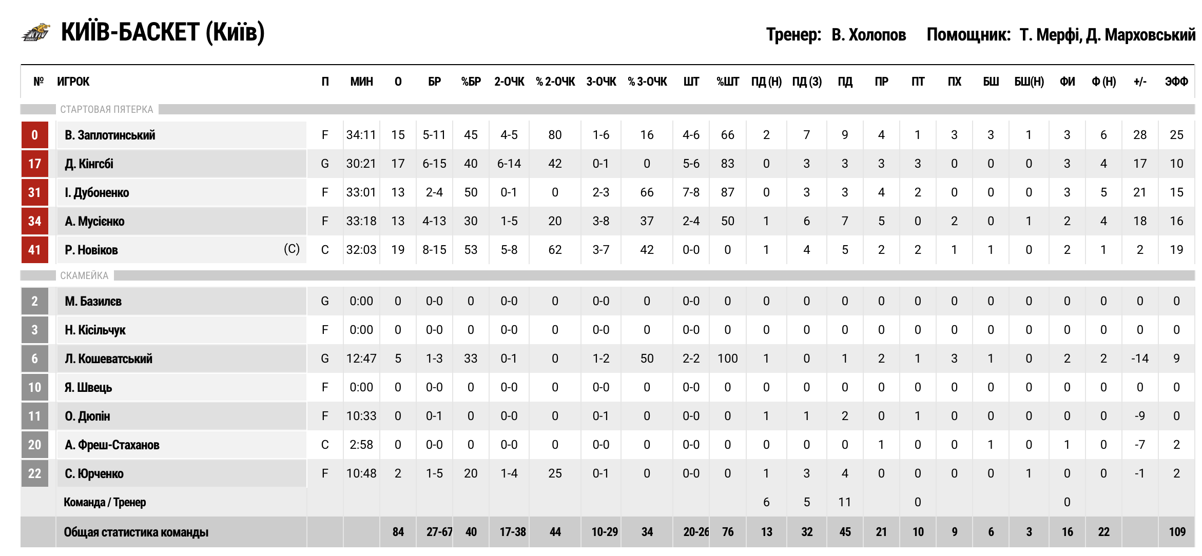 Суперліга. “Політехніка-Галичина” — “Київ-Баскет” 73:84 3 - basket.com.ua