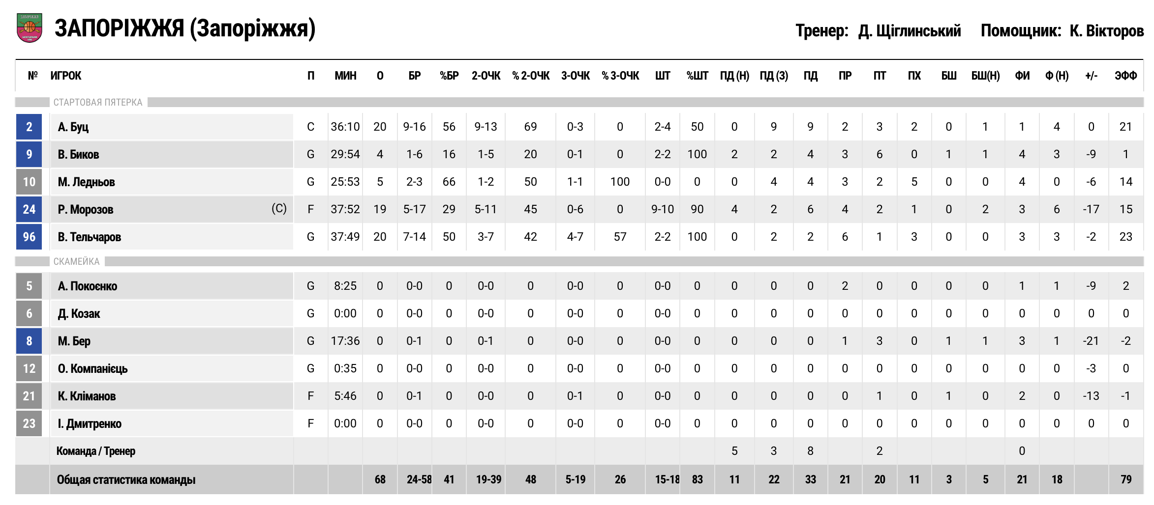 Суперліга. “Запоріжжя” — “Політехніка-Галичина” 68:84 5 - basket.com.ua