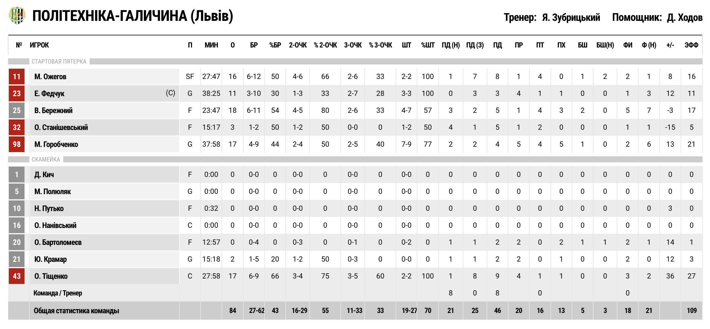 Суперліга. “Запоріжжя” — “Політехніка-Галичина” 68:84 3 - basket.com.ua