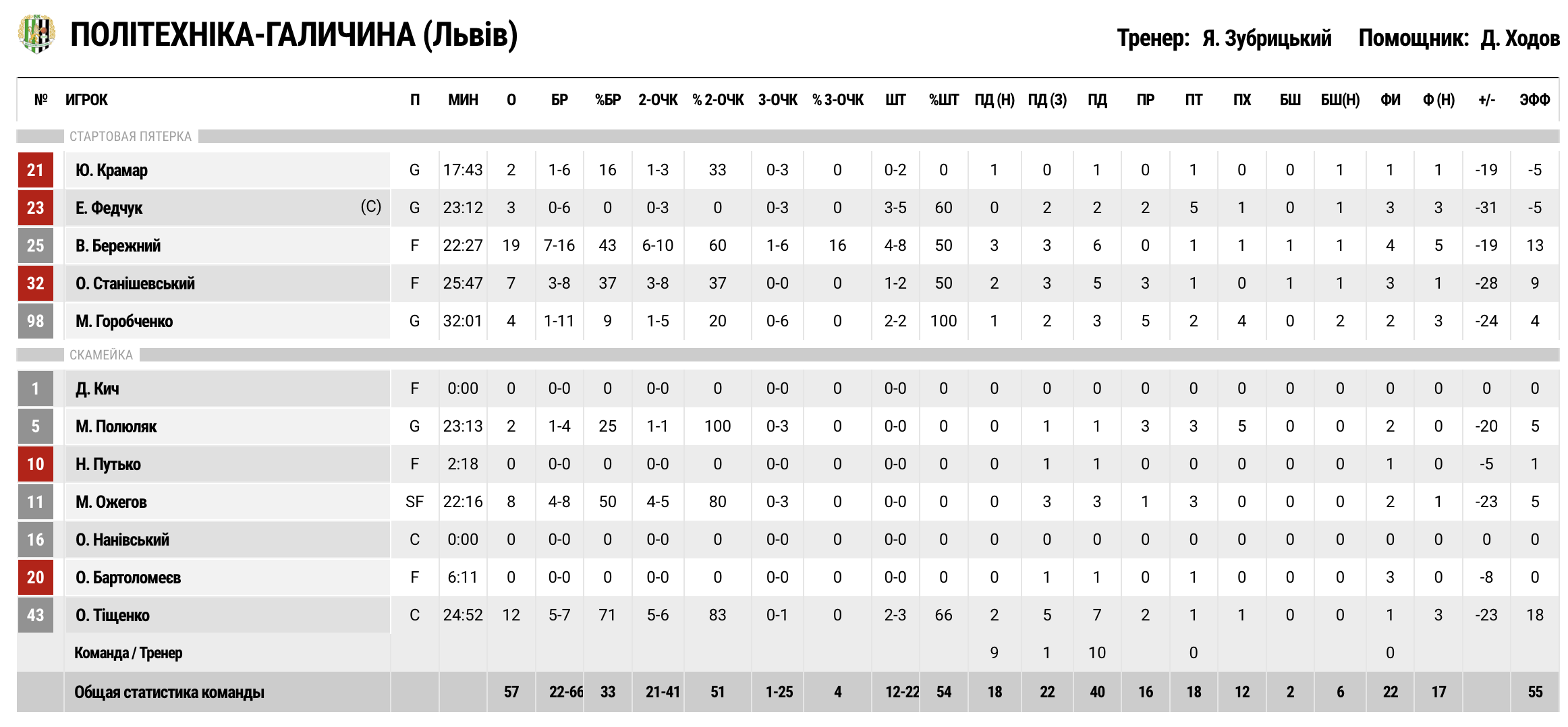 Суперліга. “Дніпро” — “Політехніка-Галичина” 97:57 4 - basket.com.ua Суперліга. “Дніпро” — “Політехніка-Галичина” 97:57 3 - basket.com.ua