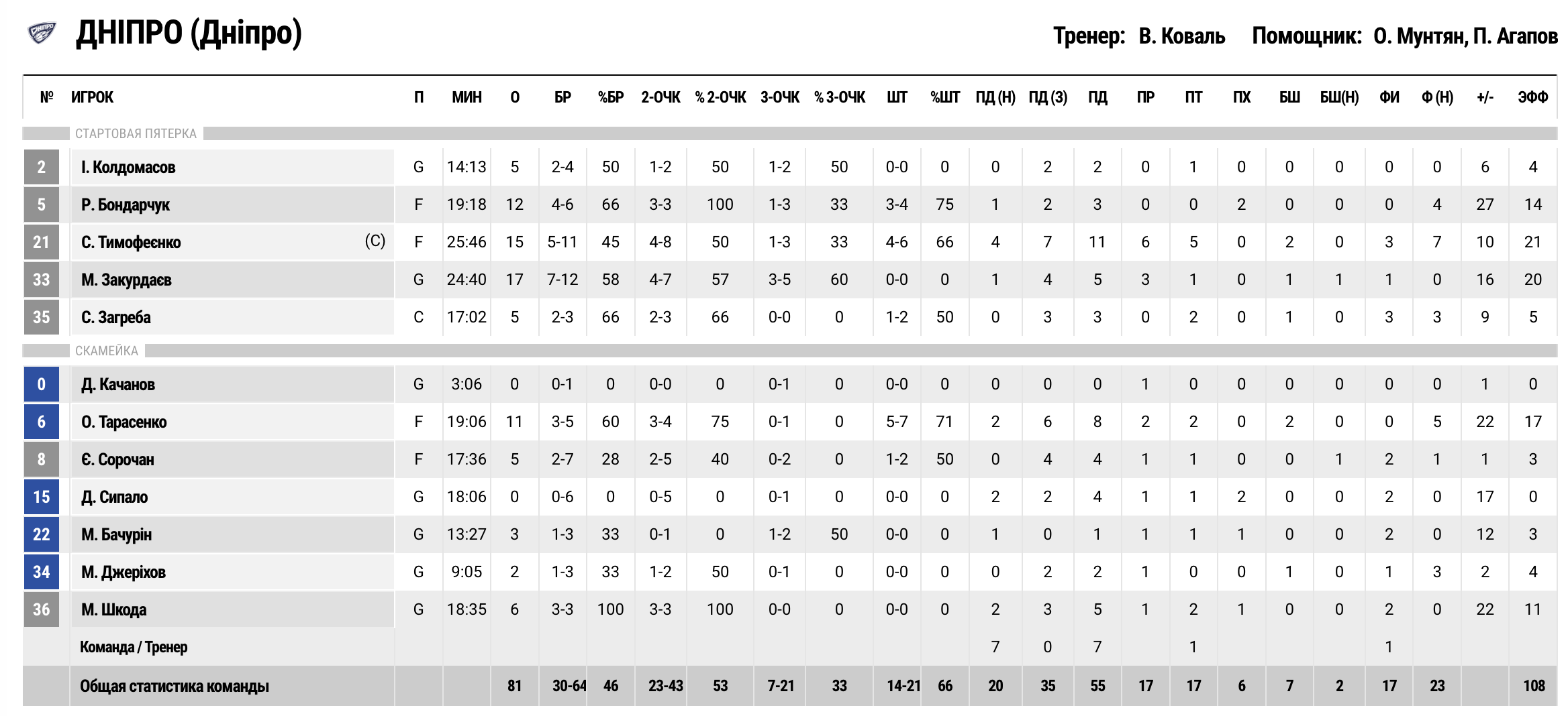 Суперліга. “Дніпро” — “Прикарпаття-Говерла” 81:52 5