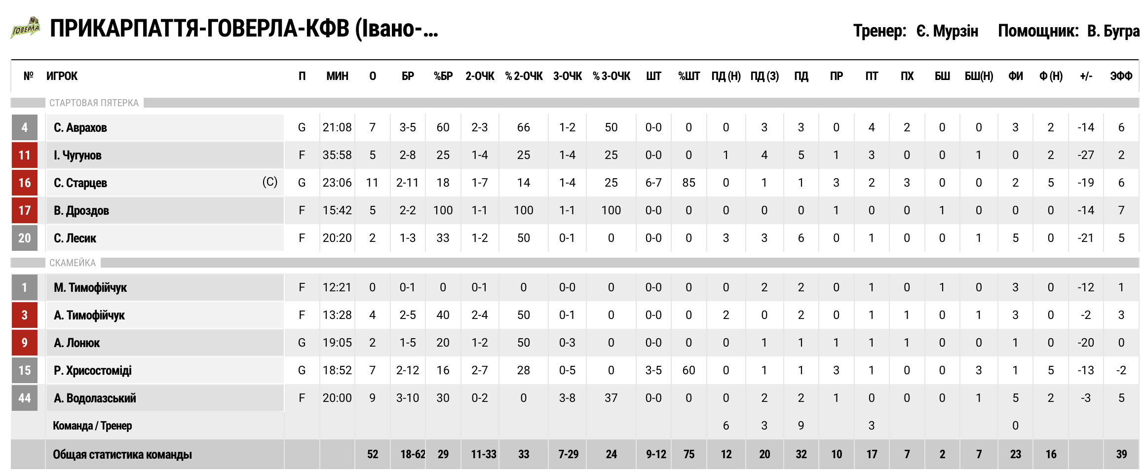 Суперліга. “Дніпро” — “Прикарпаття-Говерла” 81:52 3