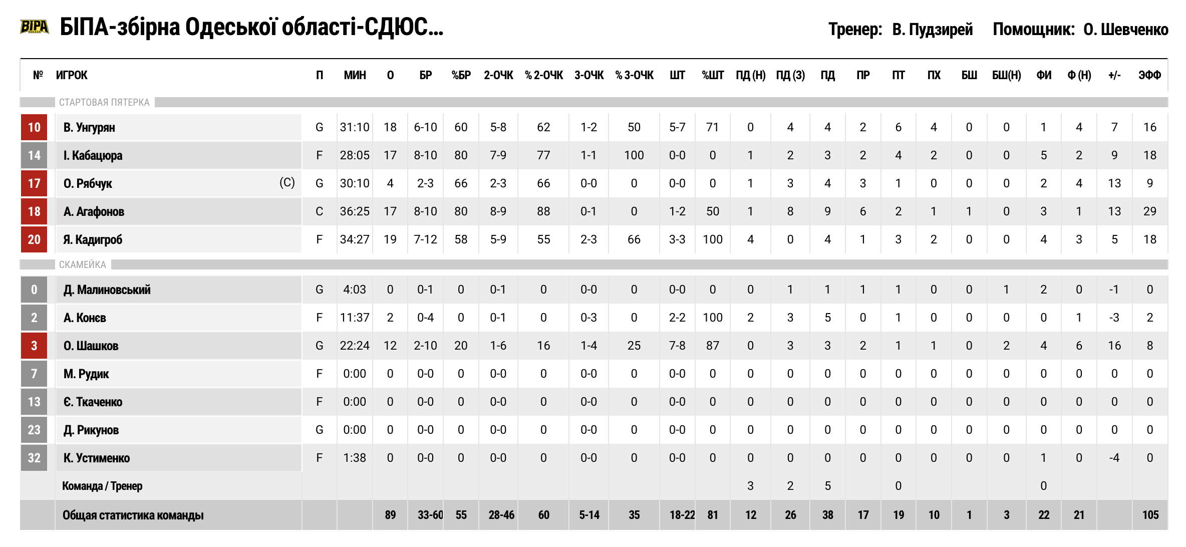 Суперліга. “Черкаські Мавпи” — “БІПА” 78:89 4 - basket.com.ua Суперліга. “Черкаські Мавпи” — “БІПА” 78:89 3 - basket.com.ua