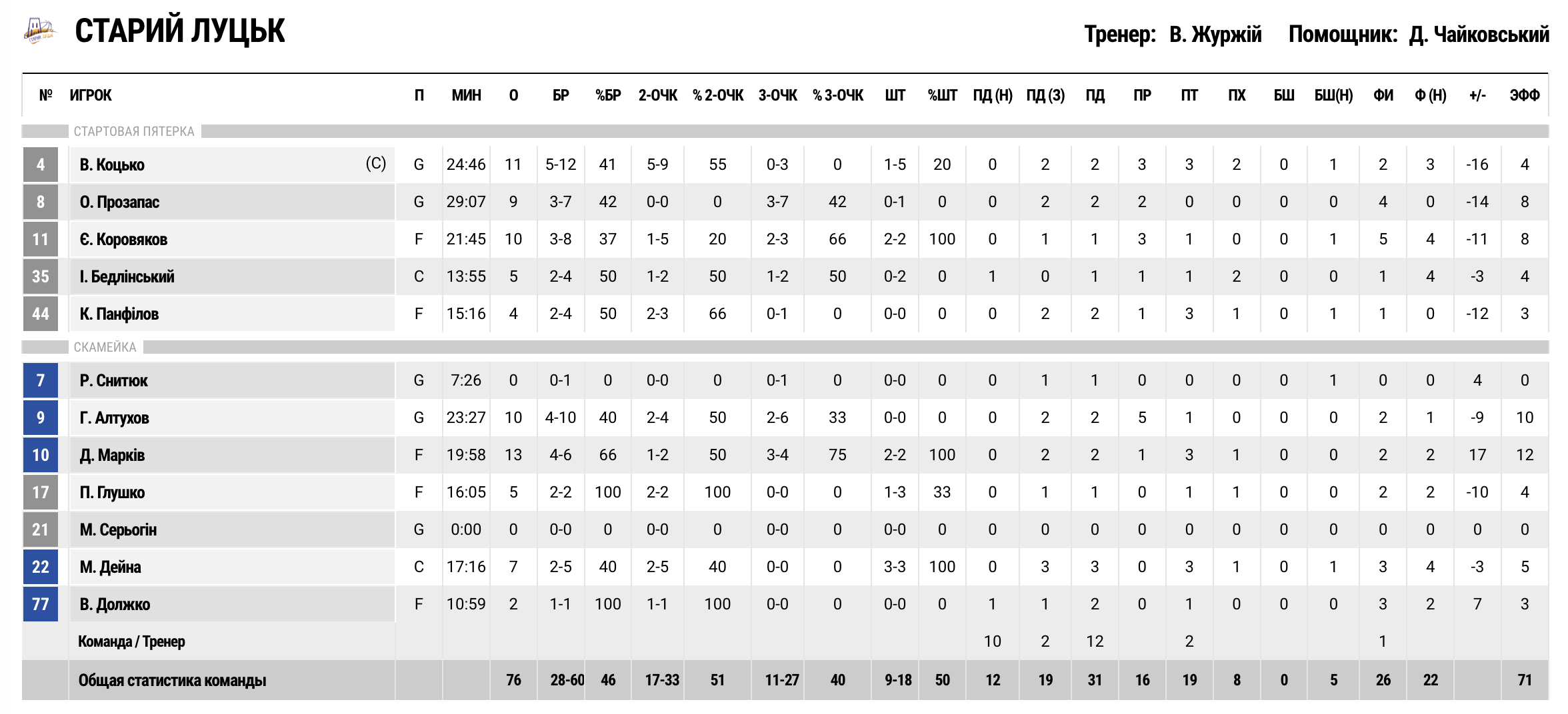 Суперліга. “Старий Луцьк” — “Київ-Баскет” 76:86 5 - basket.com.ua