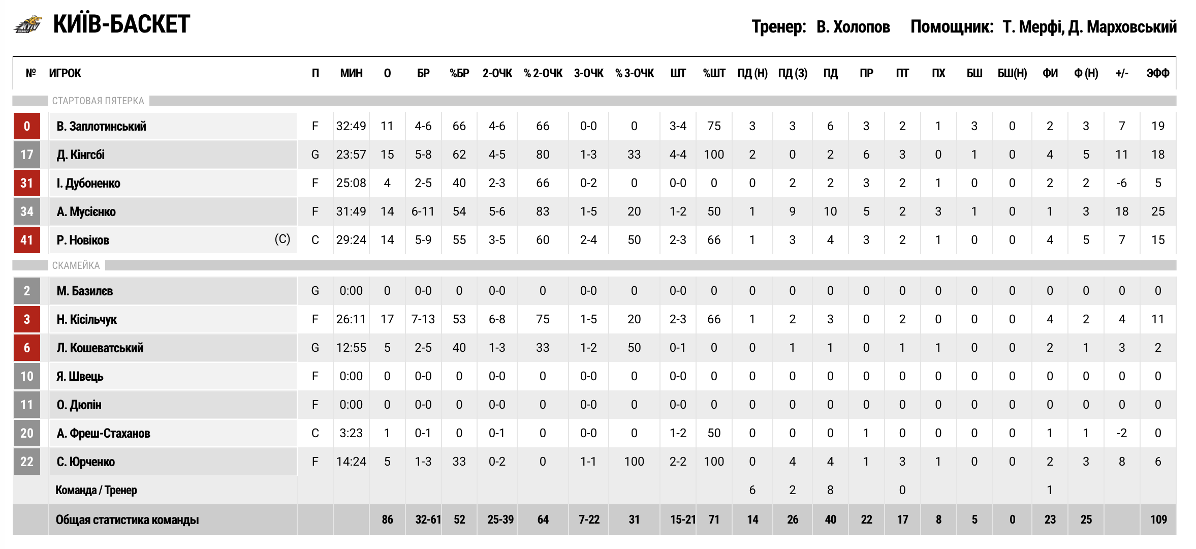 Суперліга. “Старий Луцьк” — “Київ-Баскет” 76:86 3 - basket.com.ua
