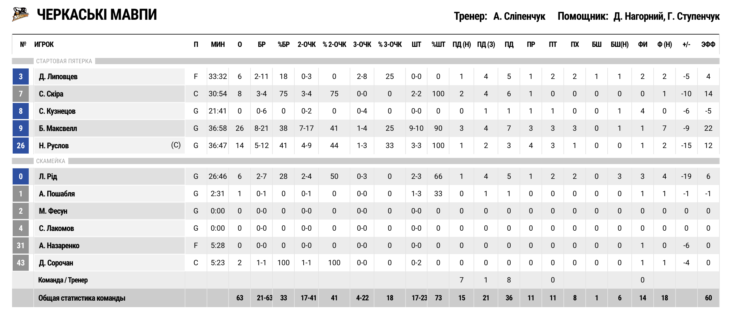 Суперліга. “Черкаські Мавпи" — “Київ-Баскет” 63:78 5 - basket.com.ua