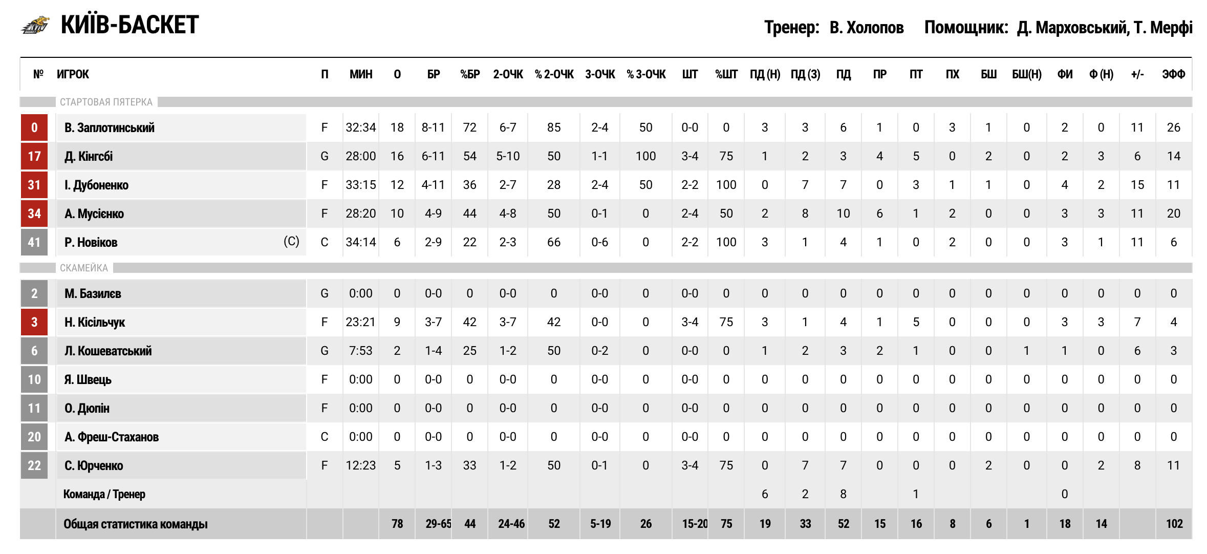 Суперліга. “Черкаські Мавпи" — “Київ-Баскет” 63:78 3 - basket.com.ua