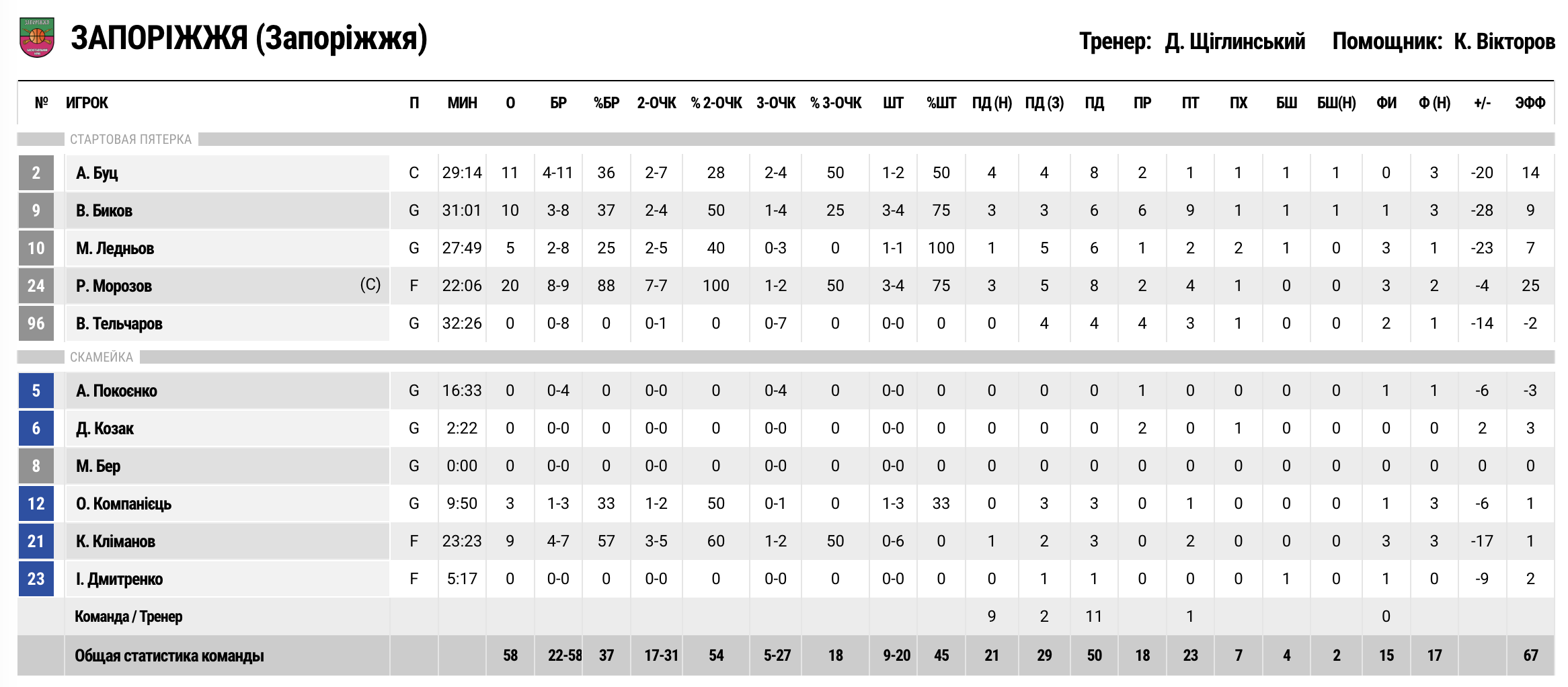 Суперліга. “Запоріжжя” — “Київ-Баскет” 58:63 5 - basket.com.ua