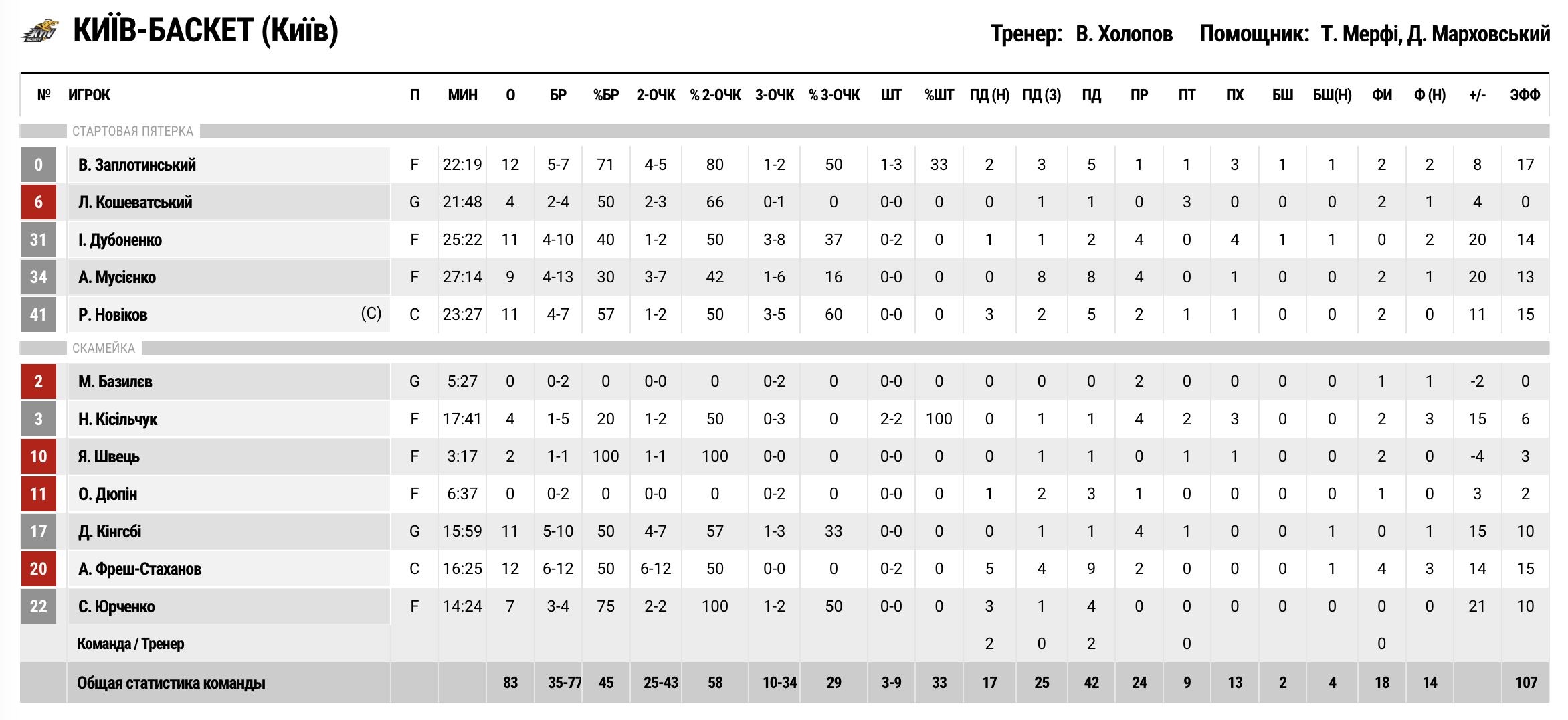Суперліга. “Запоріжжя” — “Київ-Баскет” 58:63 3 - basket.com.ua