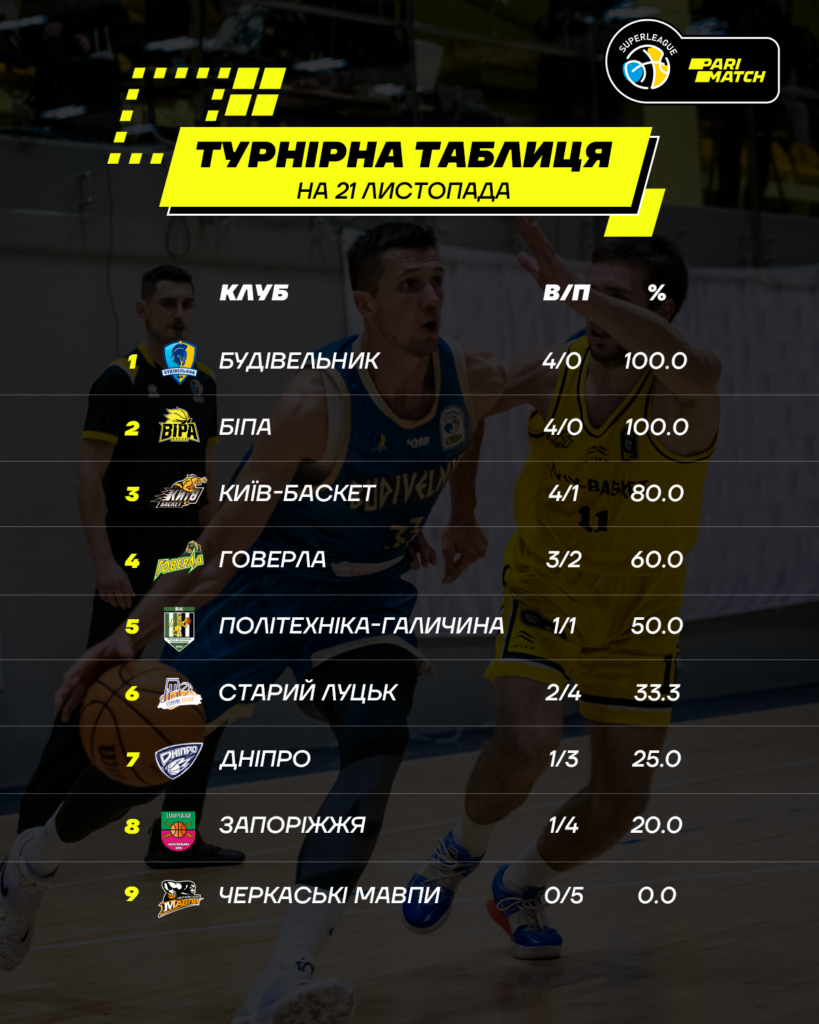 "Будівельник" і "БІПА" ділять перше місце: турнірна таблиця Суперліги Parimatch 4 - basket.com.ua "Будівельник" і "БІПА" ділять перше місце: турнірна таблиця Суперліги Parimatch 3 - basket.com.ua