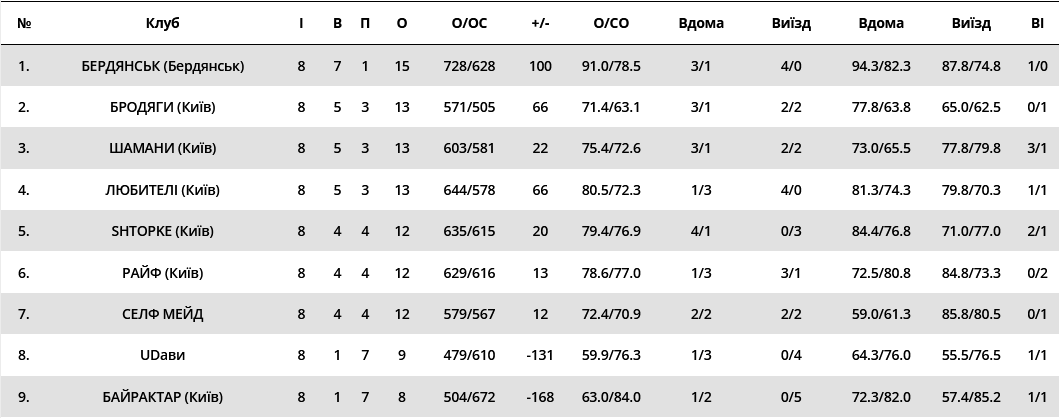 Кубок Гідропарка: результати 8-го туру, розклад 1/4 фіналу 3 - basket.com.ua