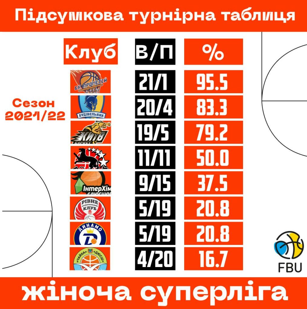 <strong>Виконком ФБУ ухвалив рішення про дострокове завершення сезону 2021/22</strong> 6 - basket.com.ua <strong>Виконком ФБУ ухвалив рішення про дострокове завершення сезону 2021/22</strong> 5 - basket.com.ua