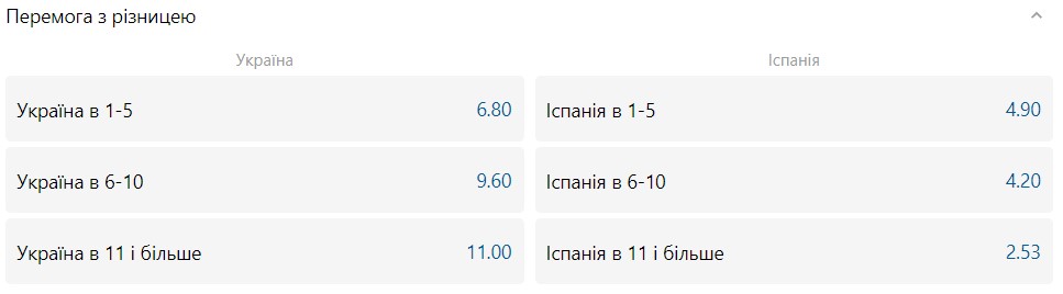 Україна - Іспанія: шанси збірних на перемогу 6 - basket.com.ua Україна - Іспанія: шанси збірних на перемогу 5 - basket.com.ua