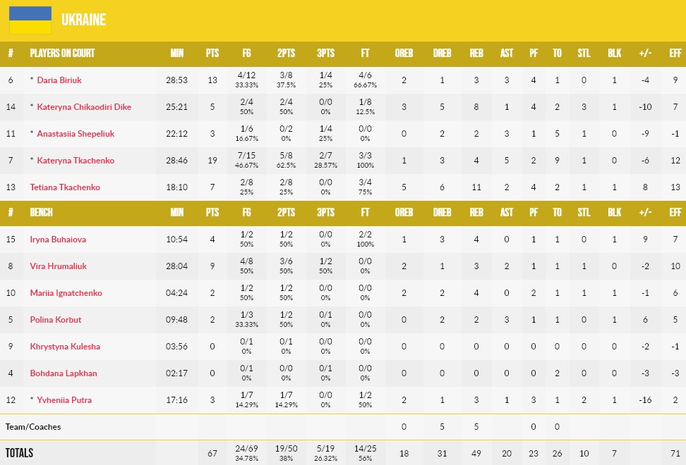 Жіночій Євробаскет U-18. Люксембург — Україна 73:67 5 - basket.com.ua