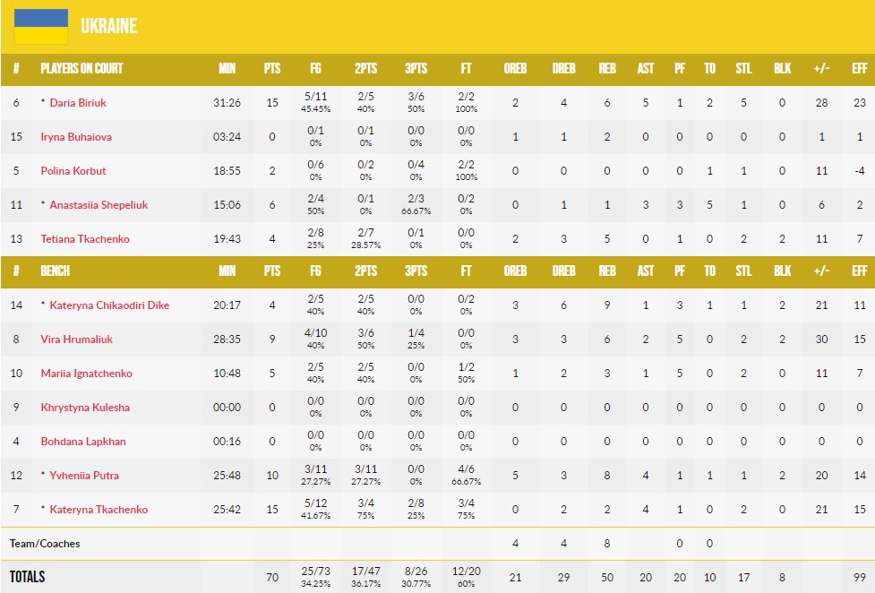 Жіночий ЧЄ U-18: Україна - Данія 70:38 4 - basket.com.ua Жіночий ЧЄ U-18: Україна - Данія 70:38 3 - basket.com.ua