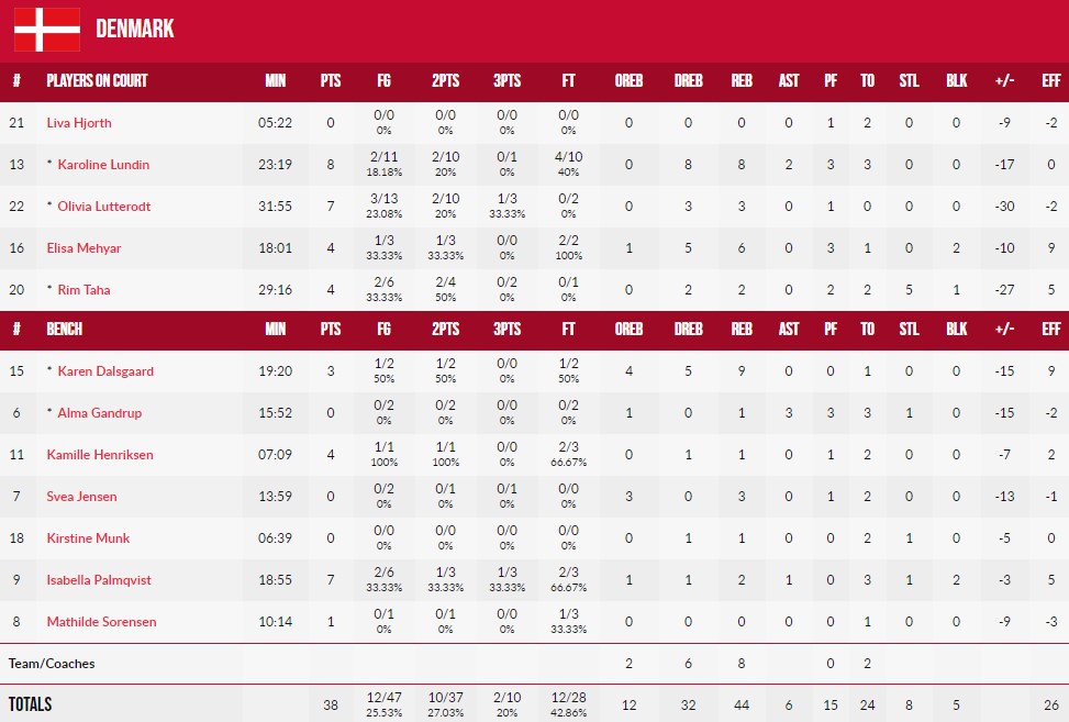 Жіночий ЧЄ U-18: Україна - Данія 70:38 6 - basket.com.ua Жіночий ЧЄ U-18: Україна - Данія 70:38 5 - basket.com.ua