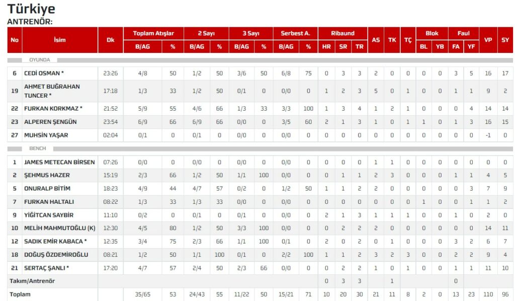 Контрольний матч. Туреччина — Україна 96:70 3 - basket.com.ua