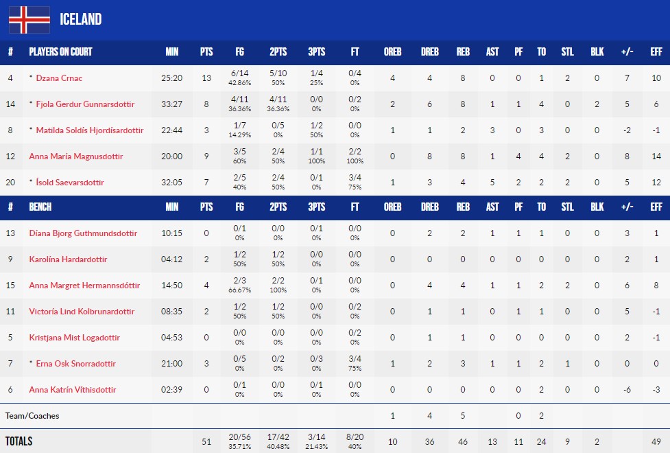 Жіночій ЧЄ U-16. Ісландія — Україна 51:44 4 - basket.com.ua Жіночій ЧЄ U-16. Ісландія — Україна 51:44 3 - basket.com.ua