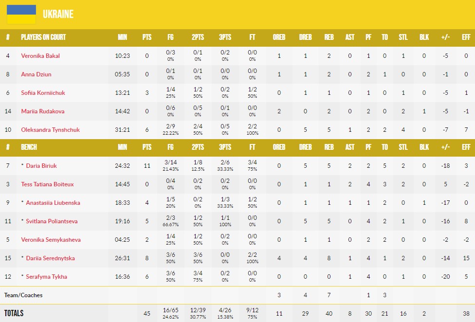 Жіночий ЧЄ U-16. Україна — Швеція 45:66 4 - basket.com.ua Жіночий ЧЄ U-16. Україна — Швеція 45:66 3 - basket.com.ua