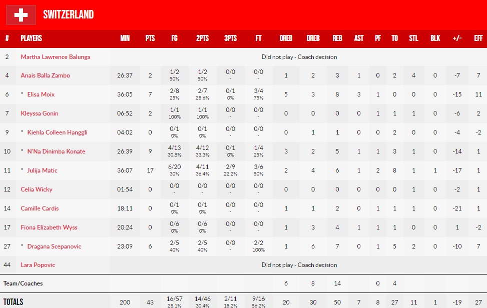 Жіночий ЧЄ U-16. Швейцарія - Україна 43:62 3 - basket.com.ua