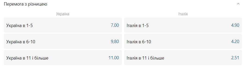 Україна - Італія: шанси збірних на перемогу 5 - basket.com.ua